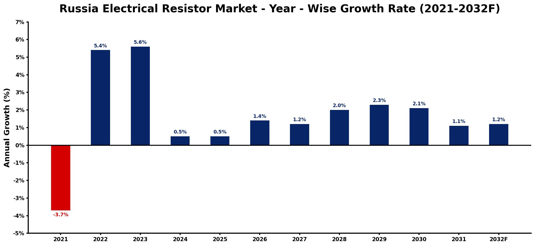 Russia Electrical Resistor Market Year-wise Growth Rate and Key Drivers