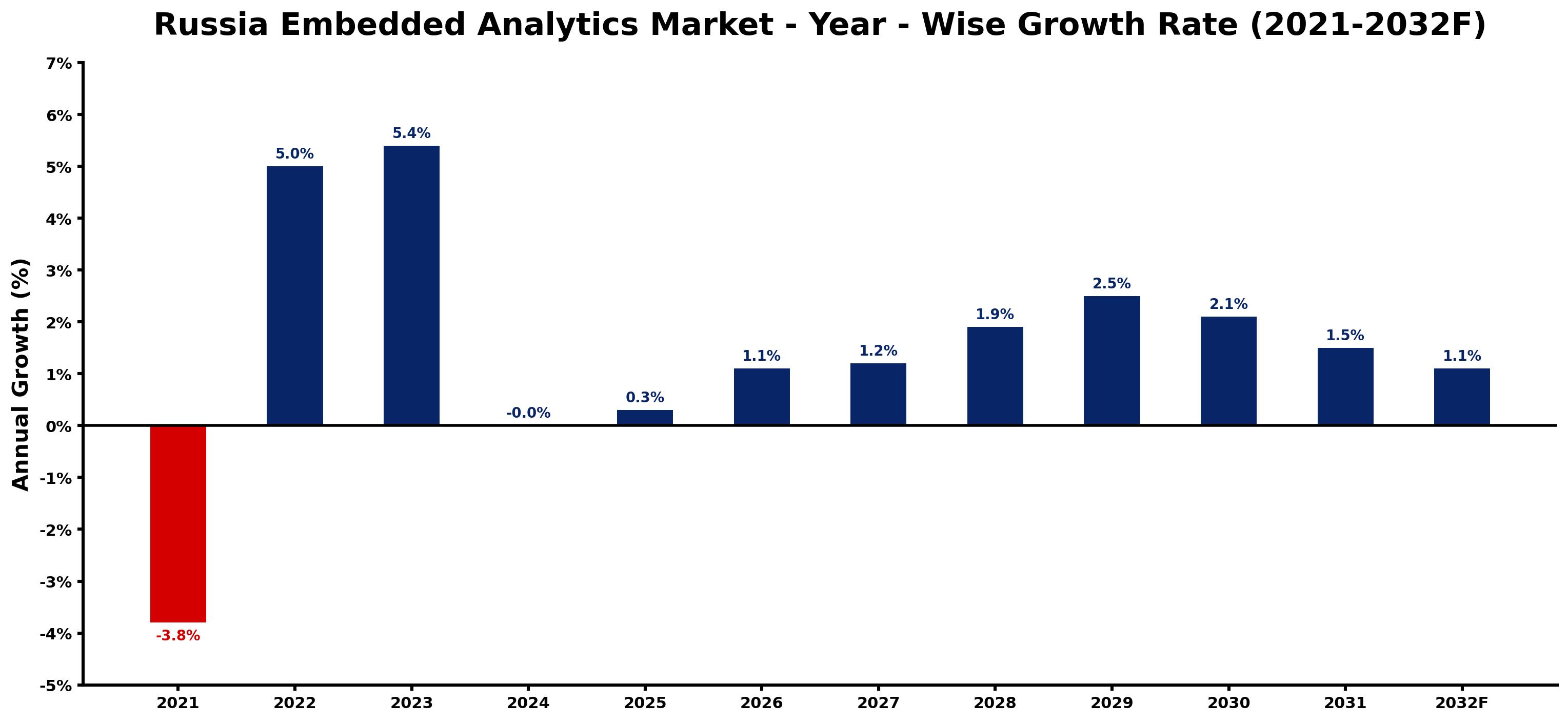 Russia Embedded Analytics Market Year-wise Growth Rate and Key Drivers