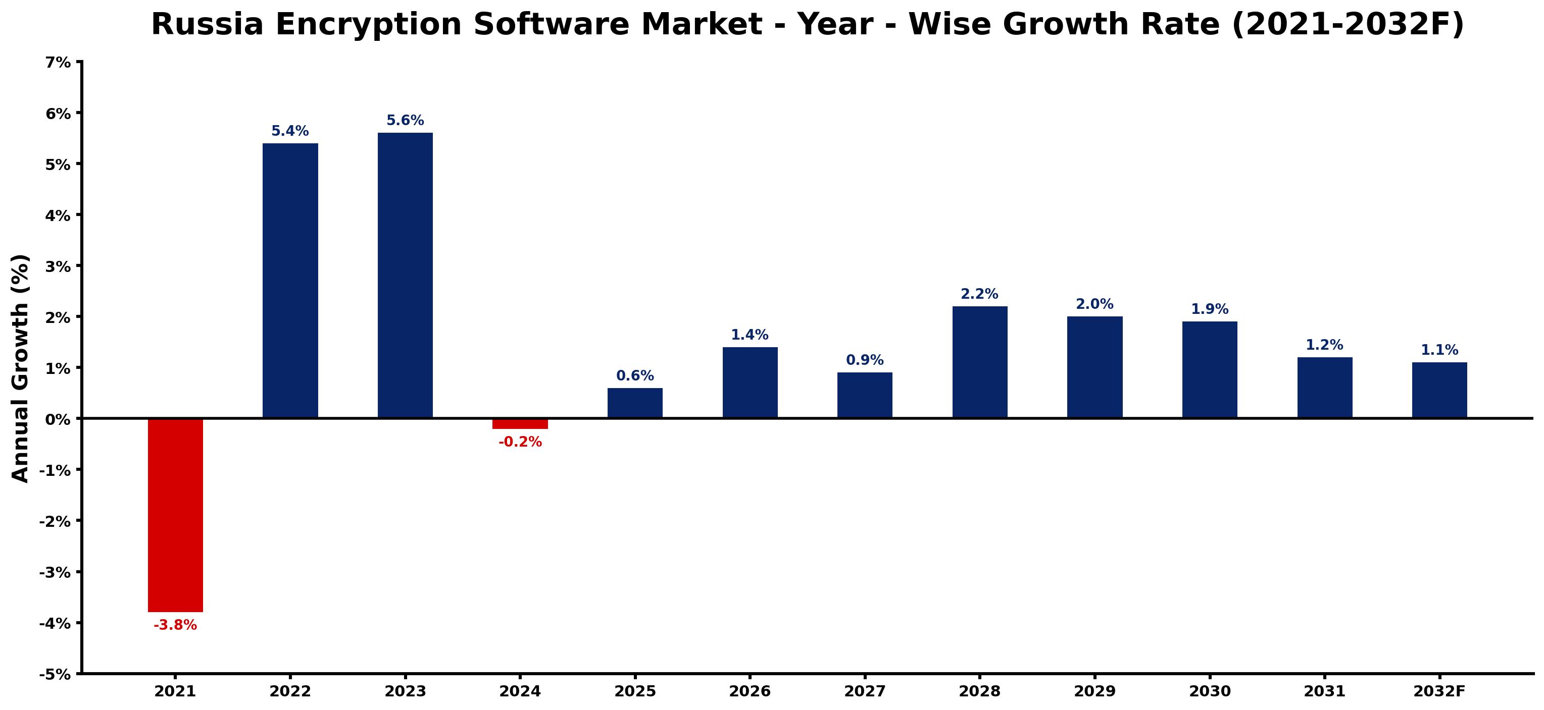 Russia Encryption Software Market Year-wise Growth Rate and Key Drivers