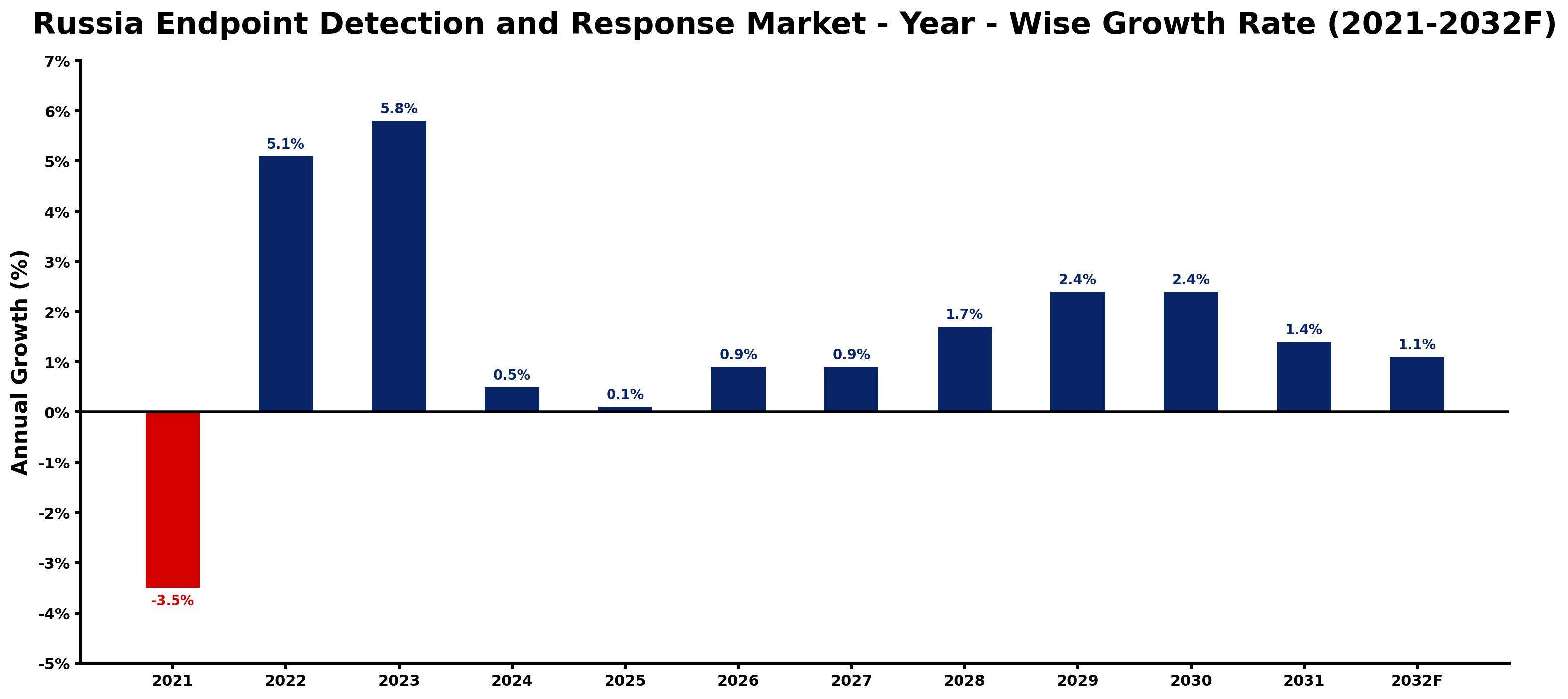 Russia Endpoint Detection and Response Market Year-wise Growth Rate and Key Drivers