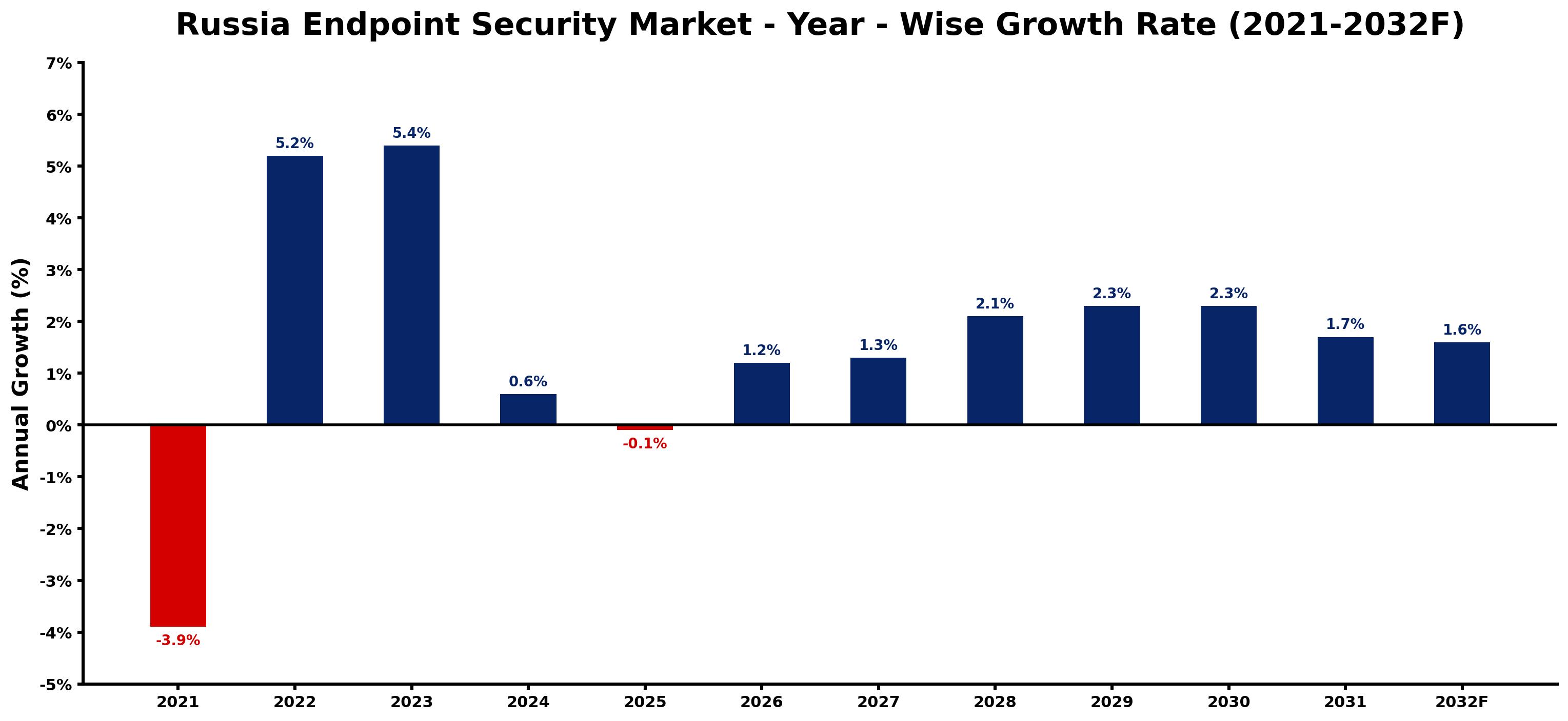 Russia Endpoint Security Market Year-wise Growth Rate and Key Drivers