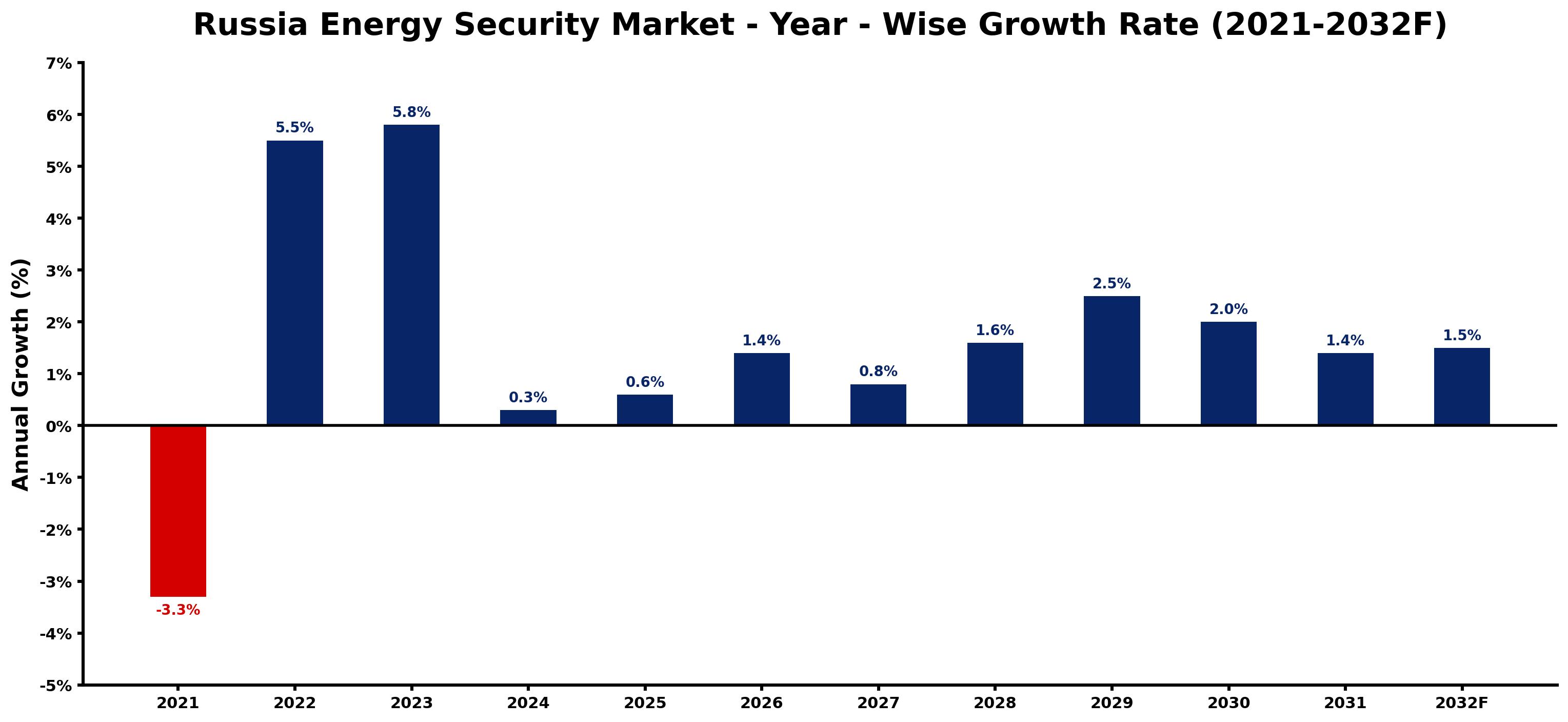 Russia Energy Security Market Year-wise Growth Rate and Key Drivers