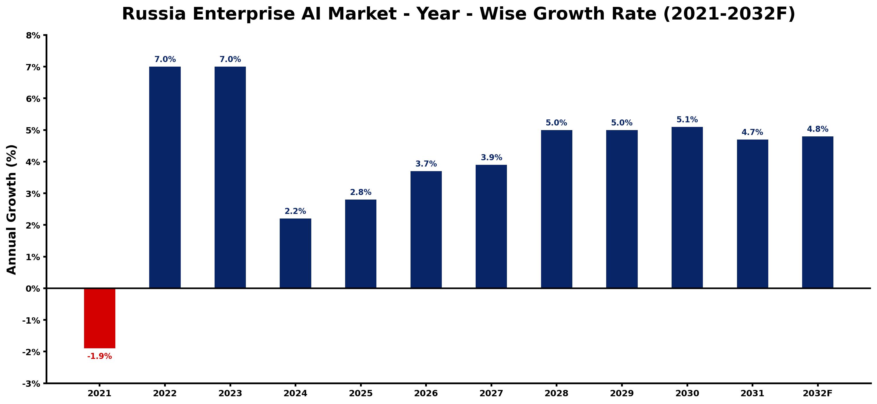 Russia Enterprise AI Market Year-wise Growth Rate and Key Drivers