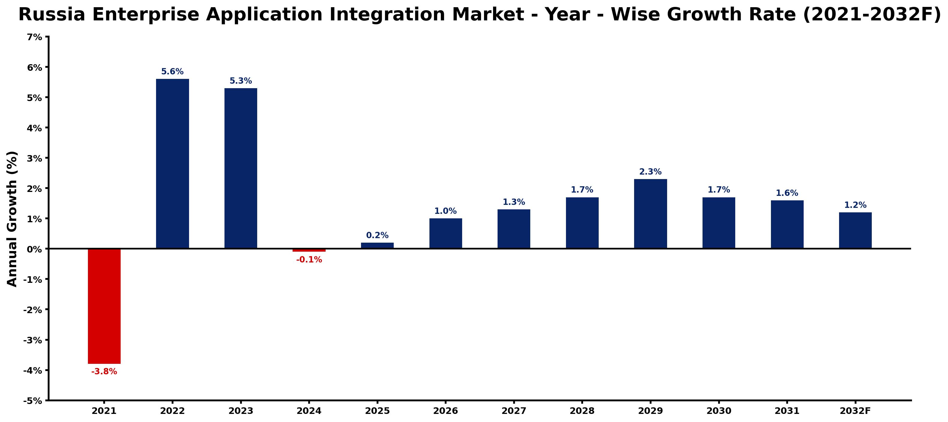 Russia Enterprise Application Integration Market Year-wise Growth Rate and Key Drivers
