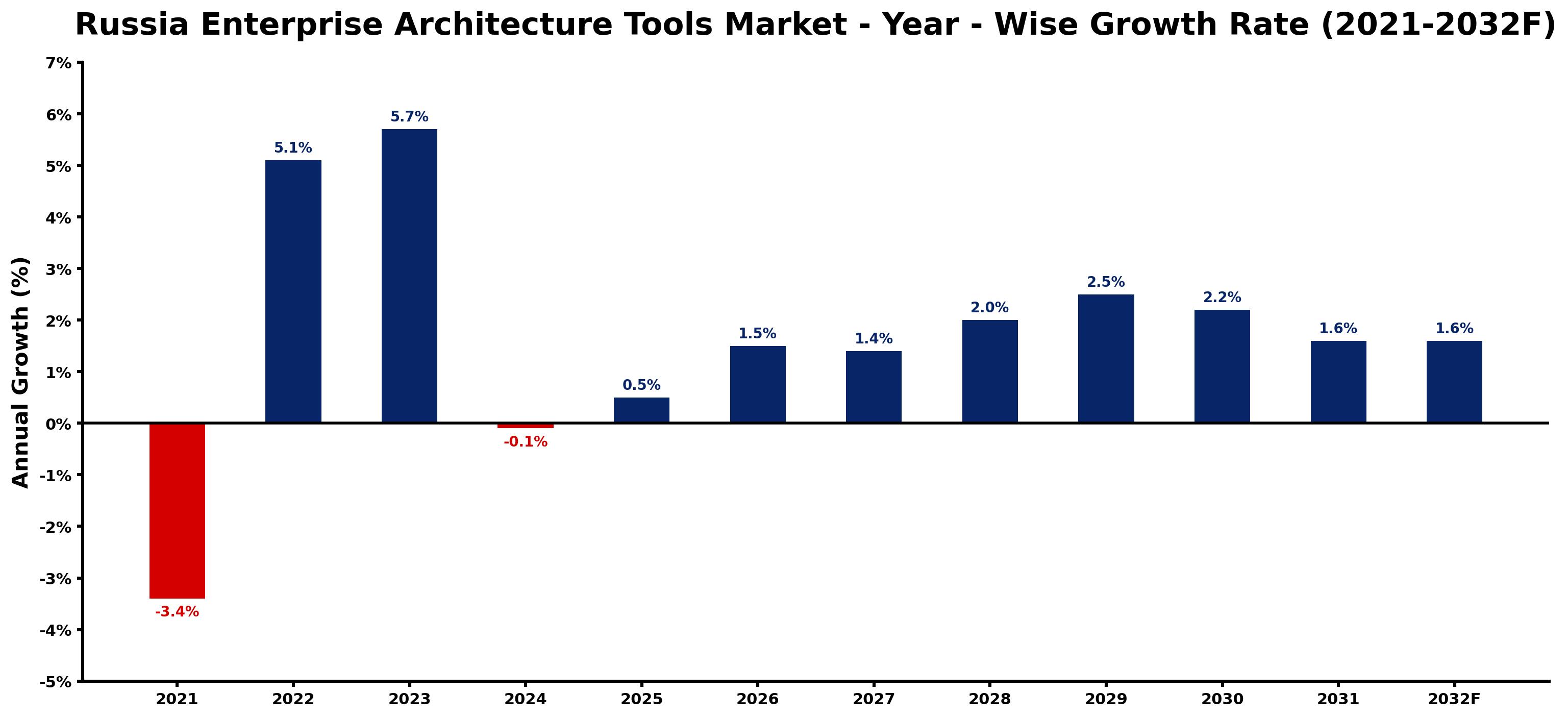 Russia Enterprise Architecture Tools Market Year-wise Growth Rate and Key Drivers