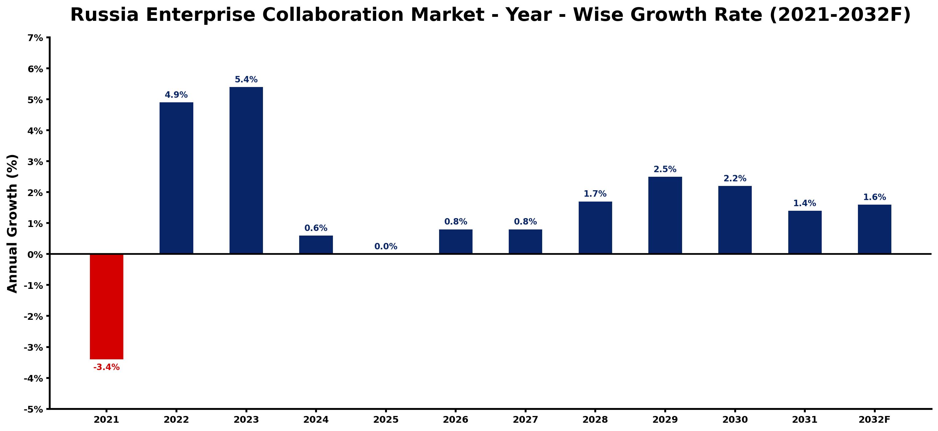 Russia Enterprise Collaboration Market Year-wise Growth Rate and Key Drivers
