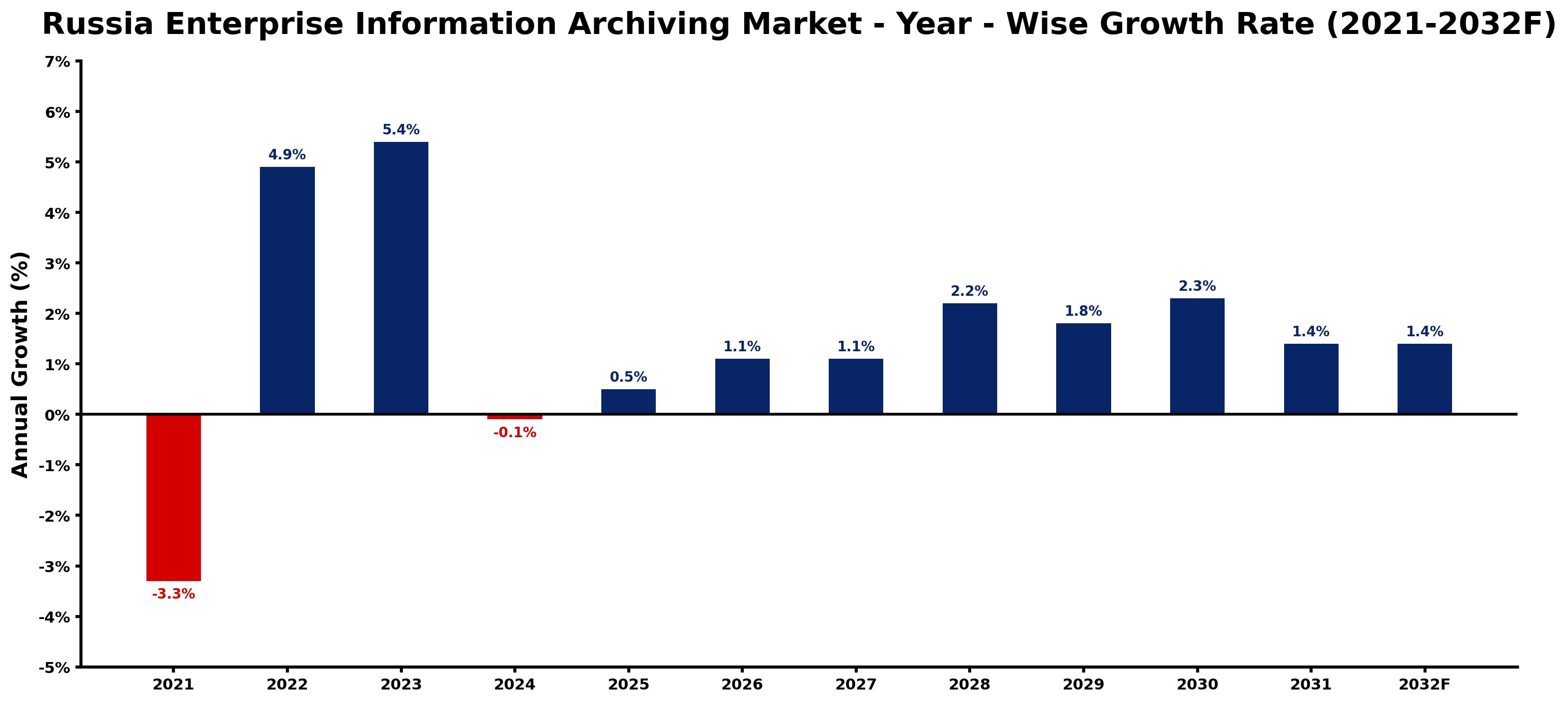 Russia Enterprise Information Archiving Market Year-wise Growth Rate and Key Drivers