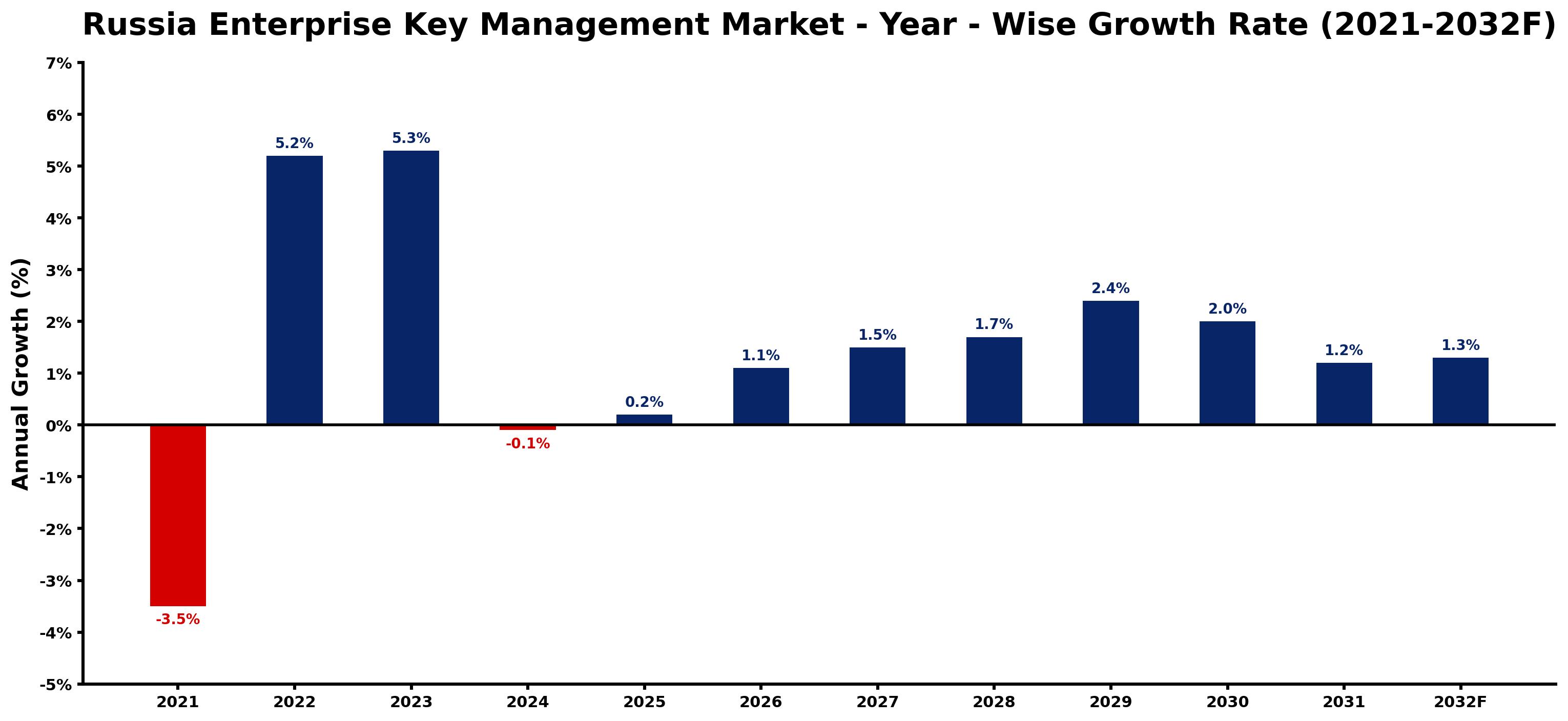 Russia Enterprise Key Management Market Year-wise Growth Rate and Key Drivers
