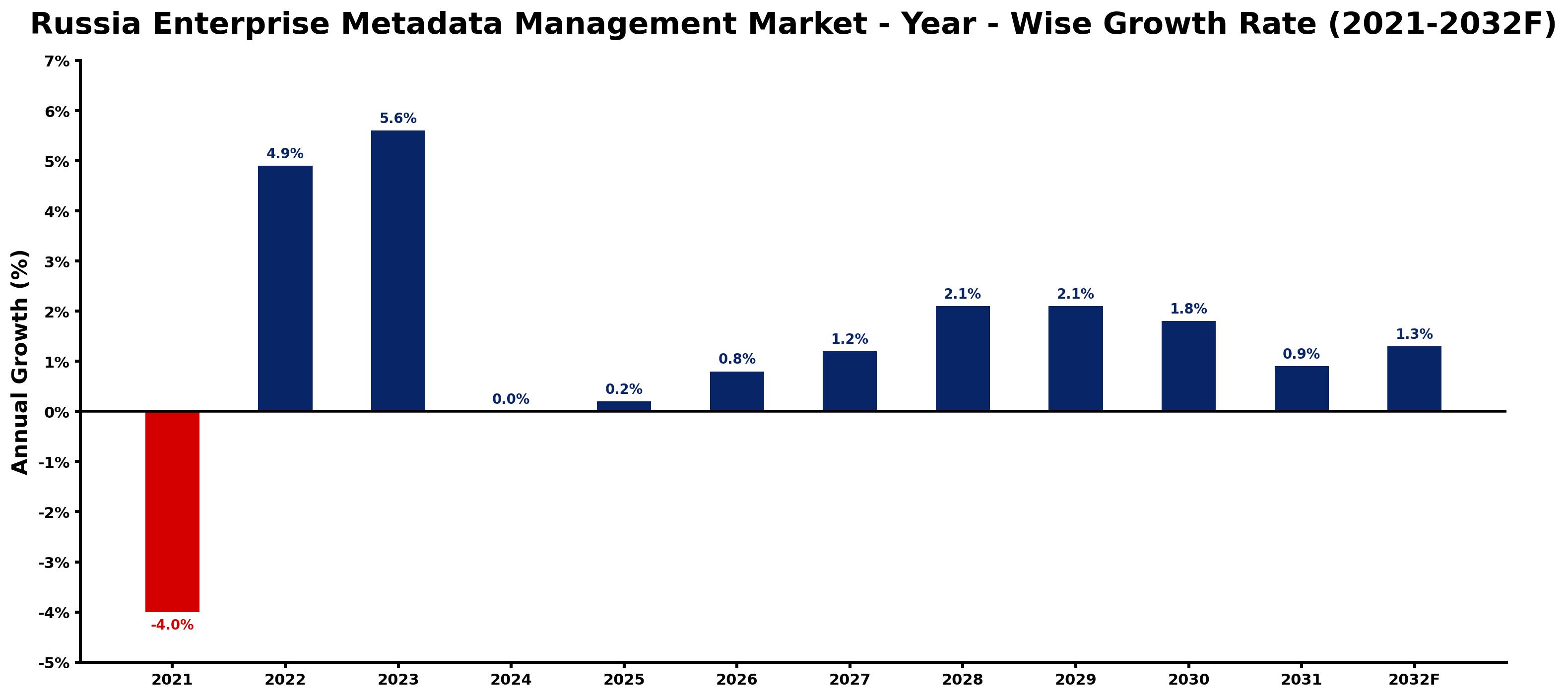 Russia Enterprise Metadata Management Market Year-wise Growth Rate and Key Drivers