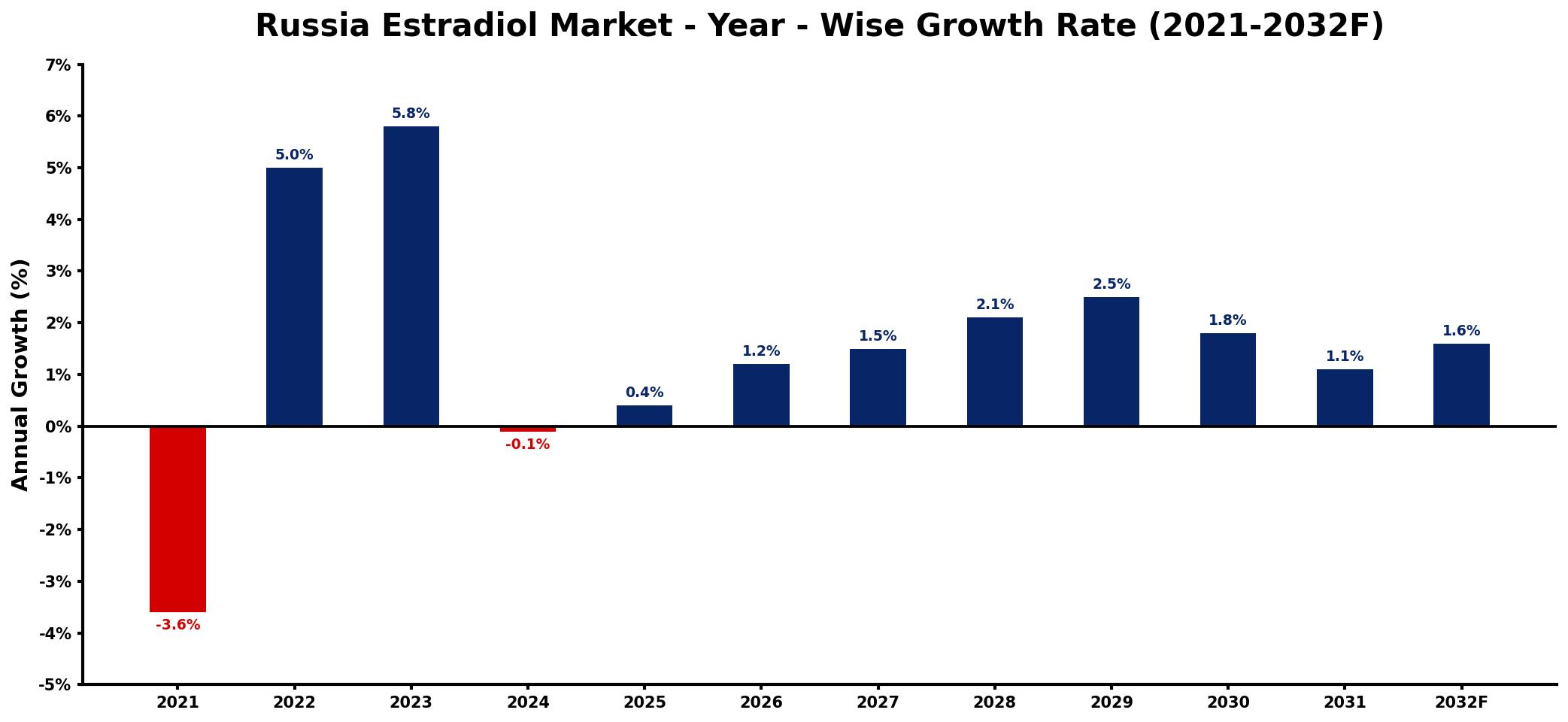 Russia Estradiol Market Year-wise Growth Rate and Key Drivers