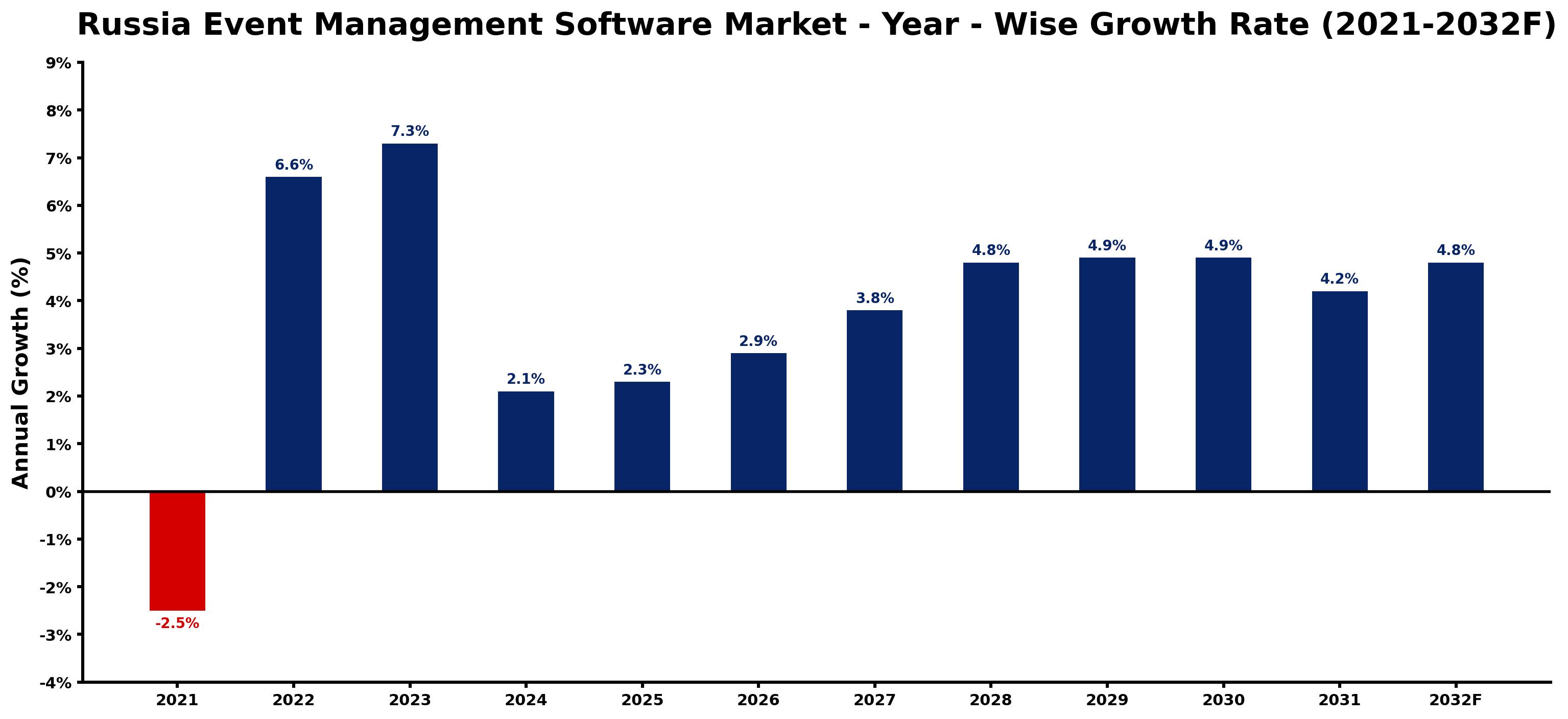 Russia Event Management Software Market Year-wise Growth Rate and Key Drivers
