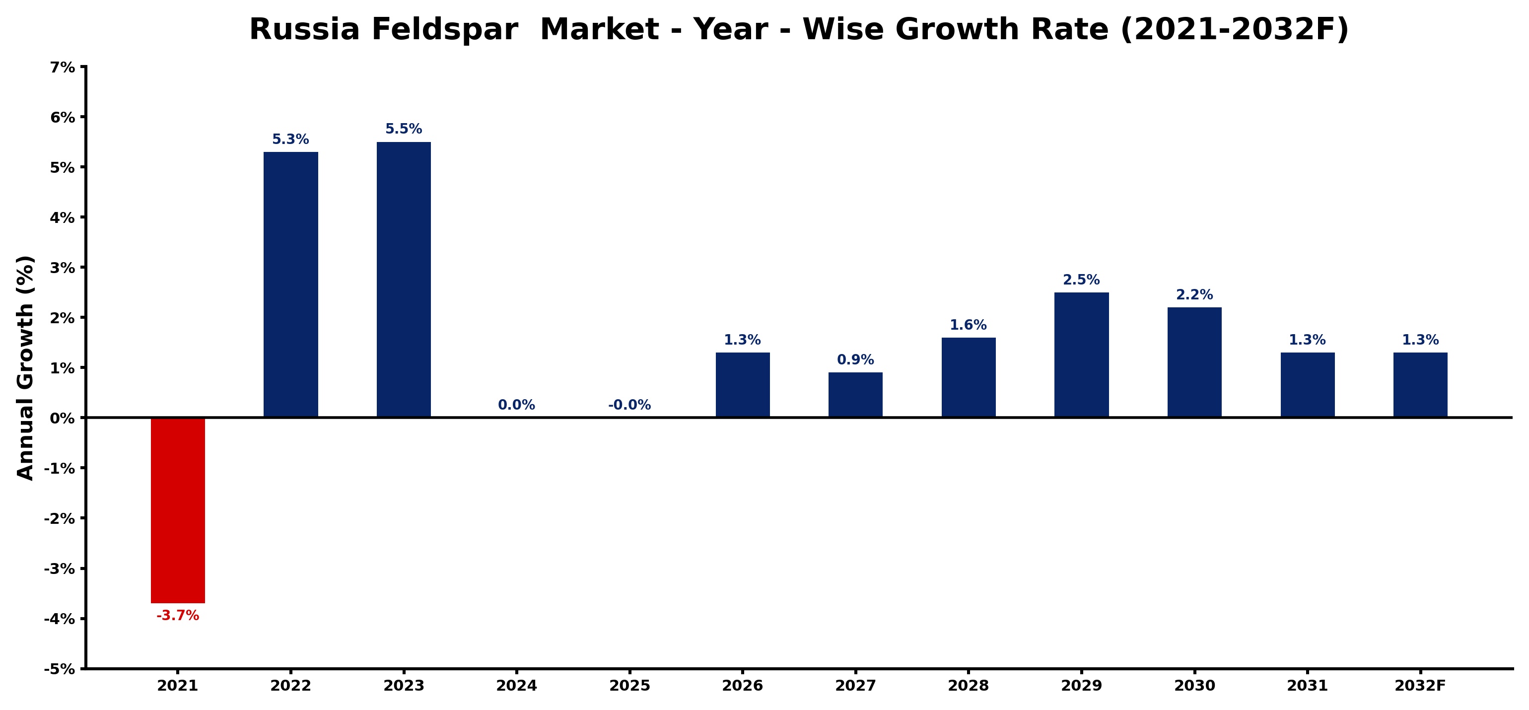 Russia Feldspar  Market Year-wise Growth Rate and Key Drivers