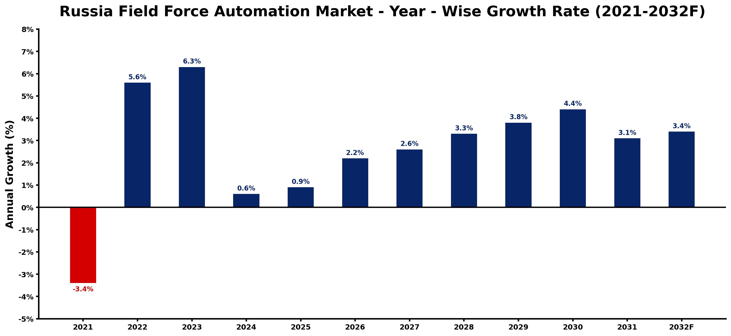 Russia Field Force Automation Market Year-wise Growth Rate and Key Drivers