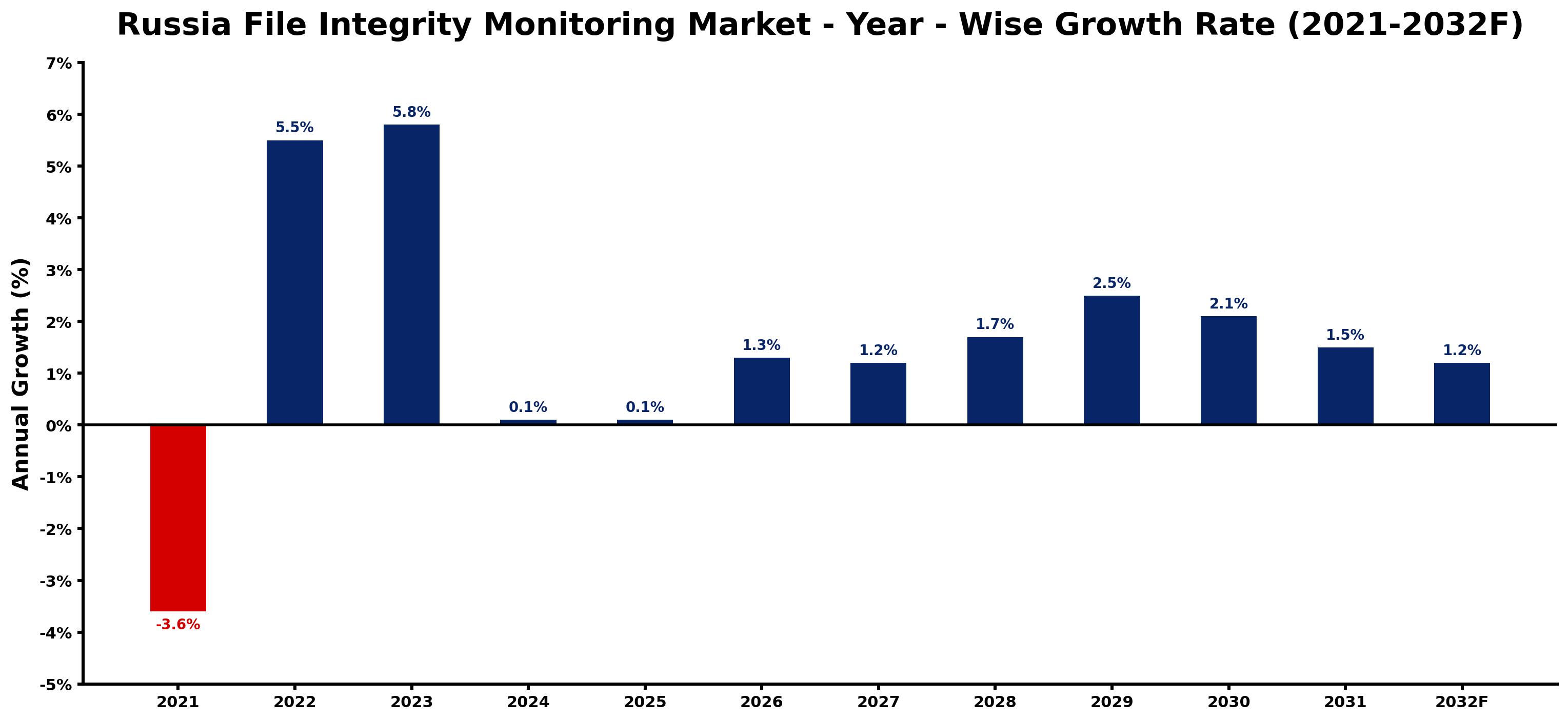 Russia File Integrity Monitoring Market Year-wise Growth Rate and Key Drivers