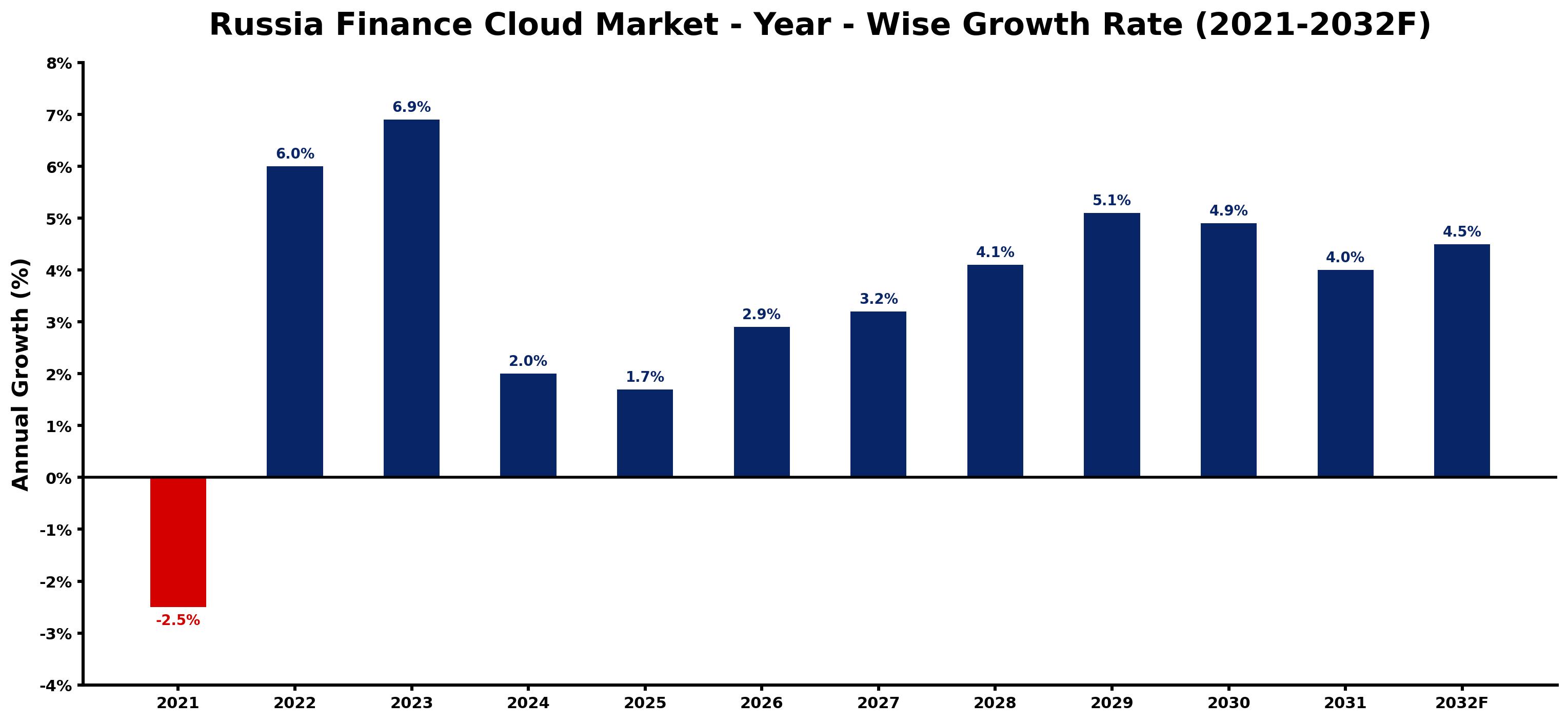 Russia Finance Cloud Market Year-wise Growth Rate and Key Drivers