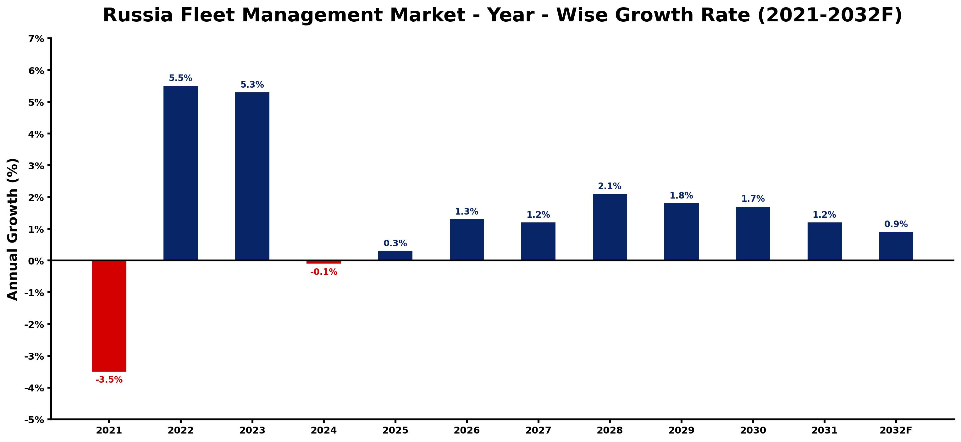 Russia Fleet Management Market Year-wise Growth Rate and Key Drivers