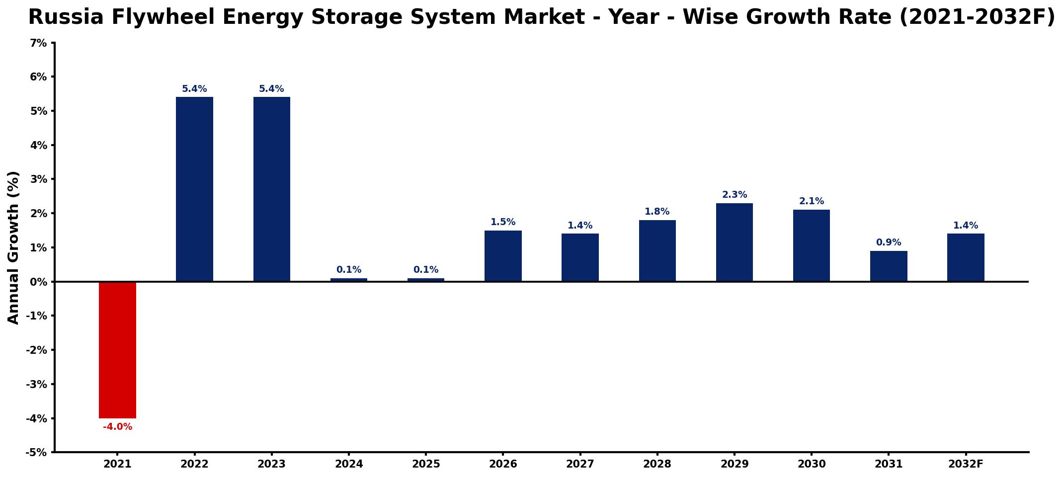 Russia Flywheel Energy Storage System Market Year-wise Growth Rate and Key Drivers