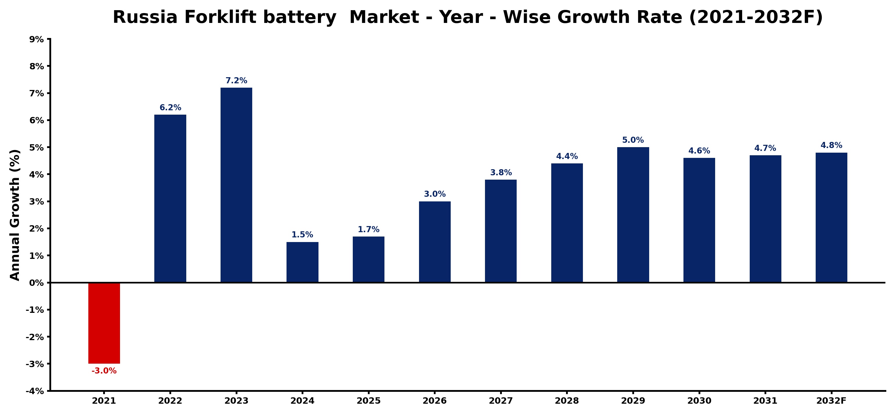 Russia Forklift battery Market Year-wise Growth Rate and Key Drivers