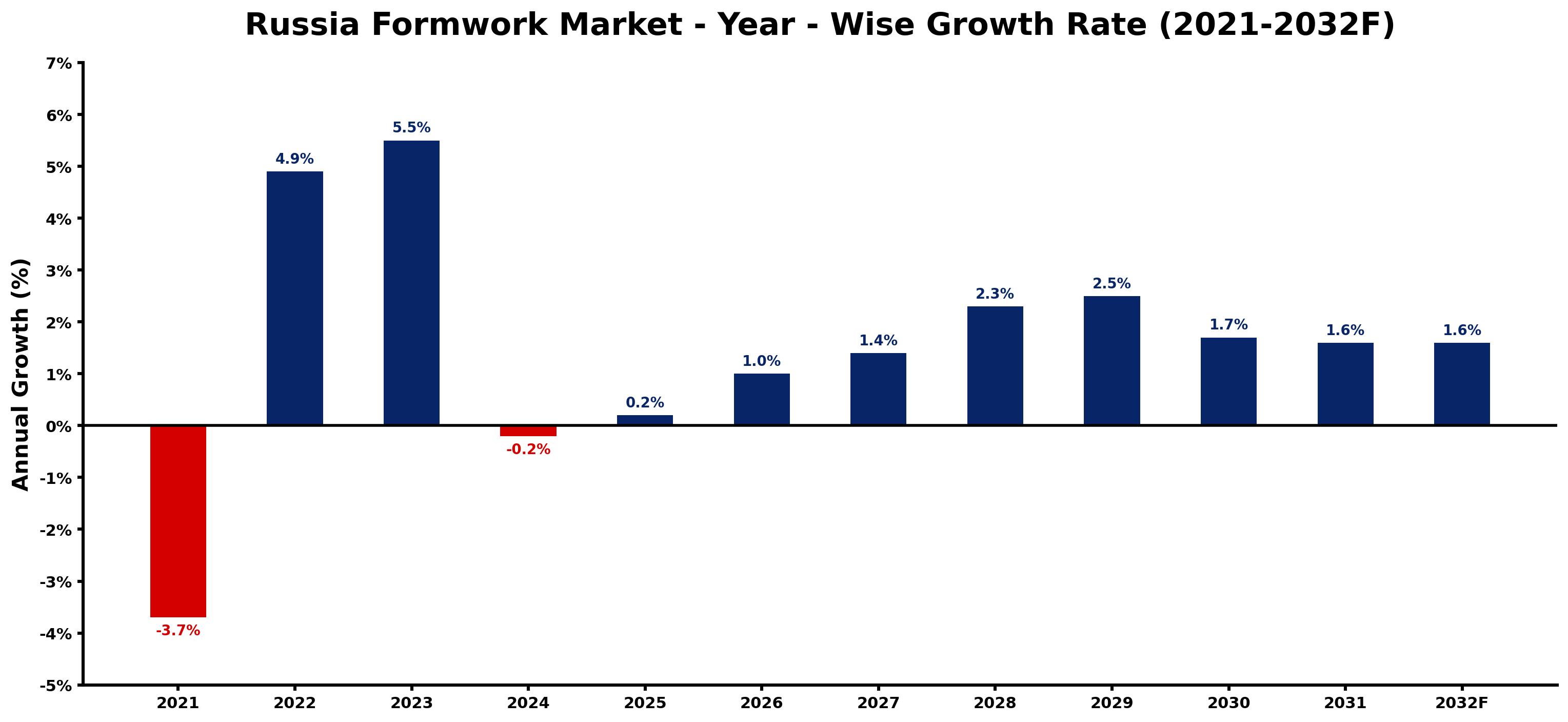 Russia Formwork Market Year-wise Growth Rate and Key Drivers