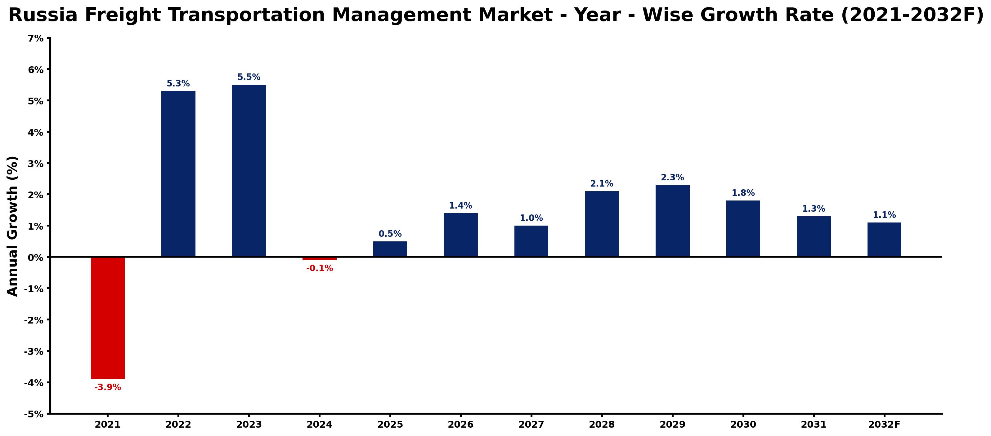Russia Freight Transportation Management Market Year-wise Growth Rate and Key Drivers