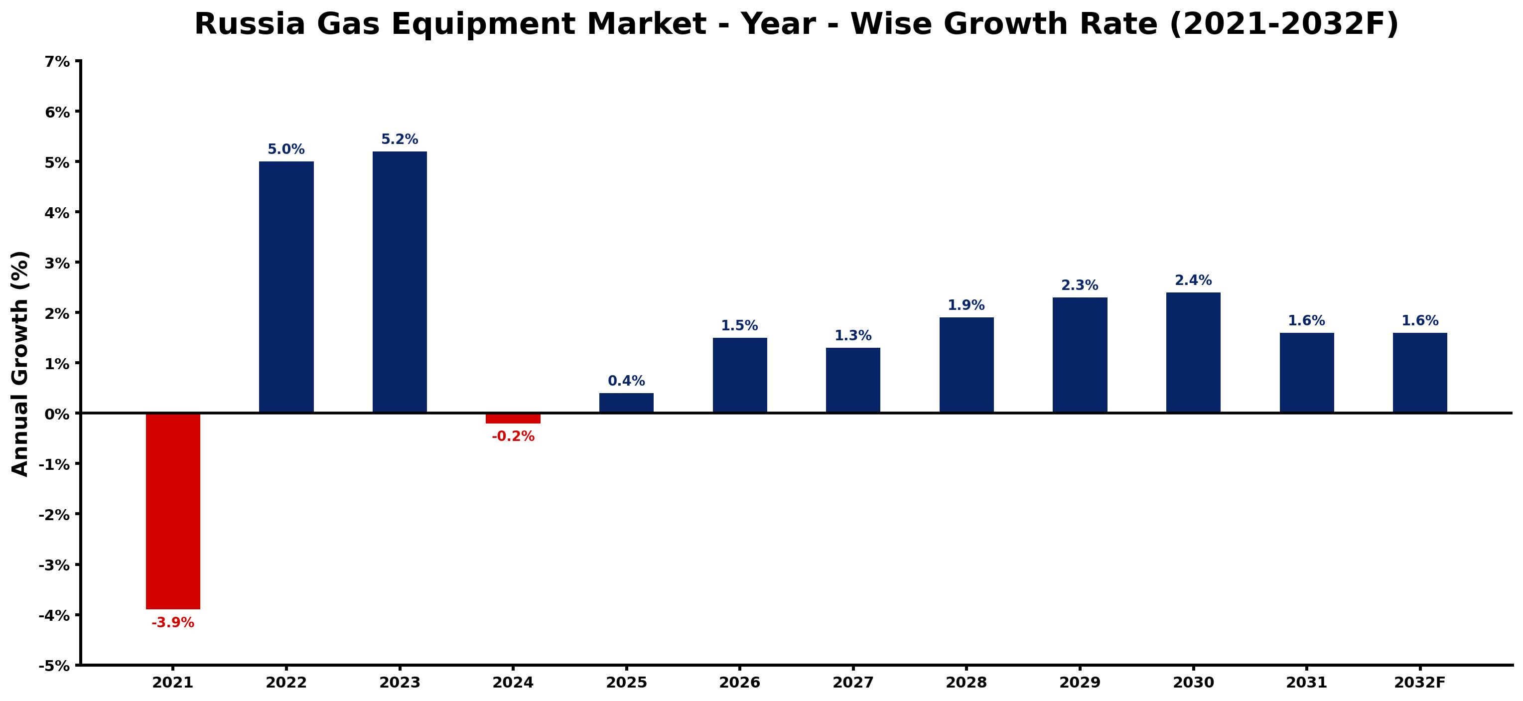 Russia Gas Equipment Market Year-wise Growth Rate and Key Drivers