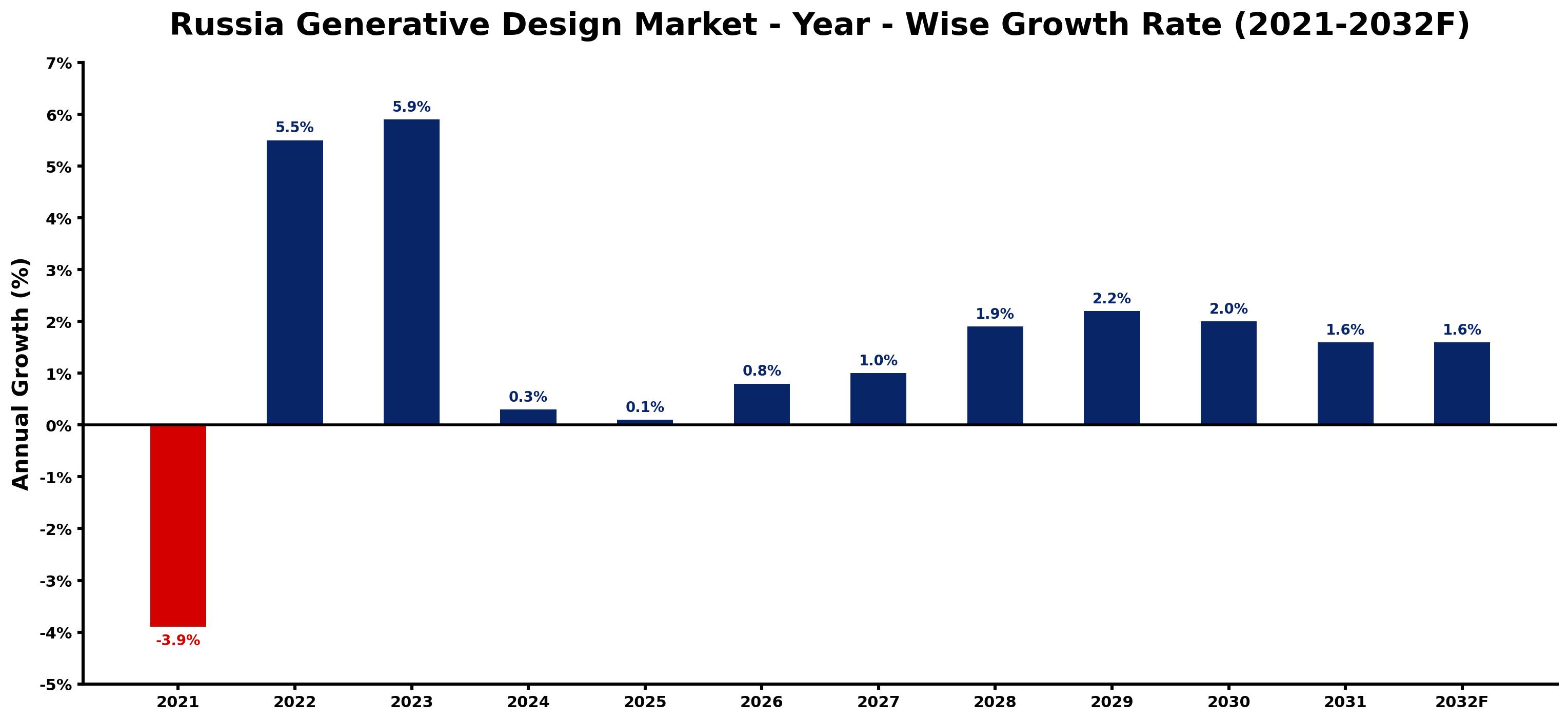 Russia Generative Design Market Year-wise Growth Rate and Key Drivers