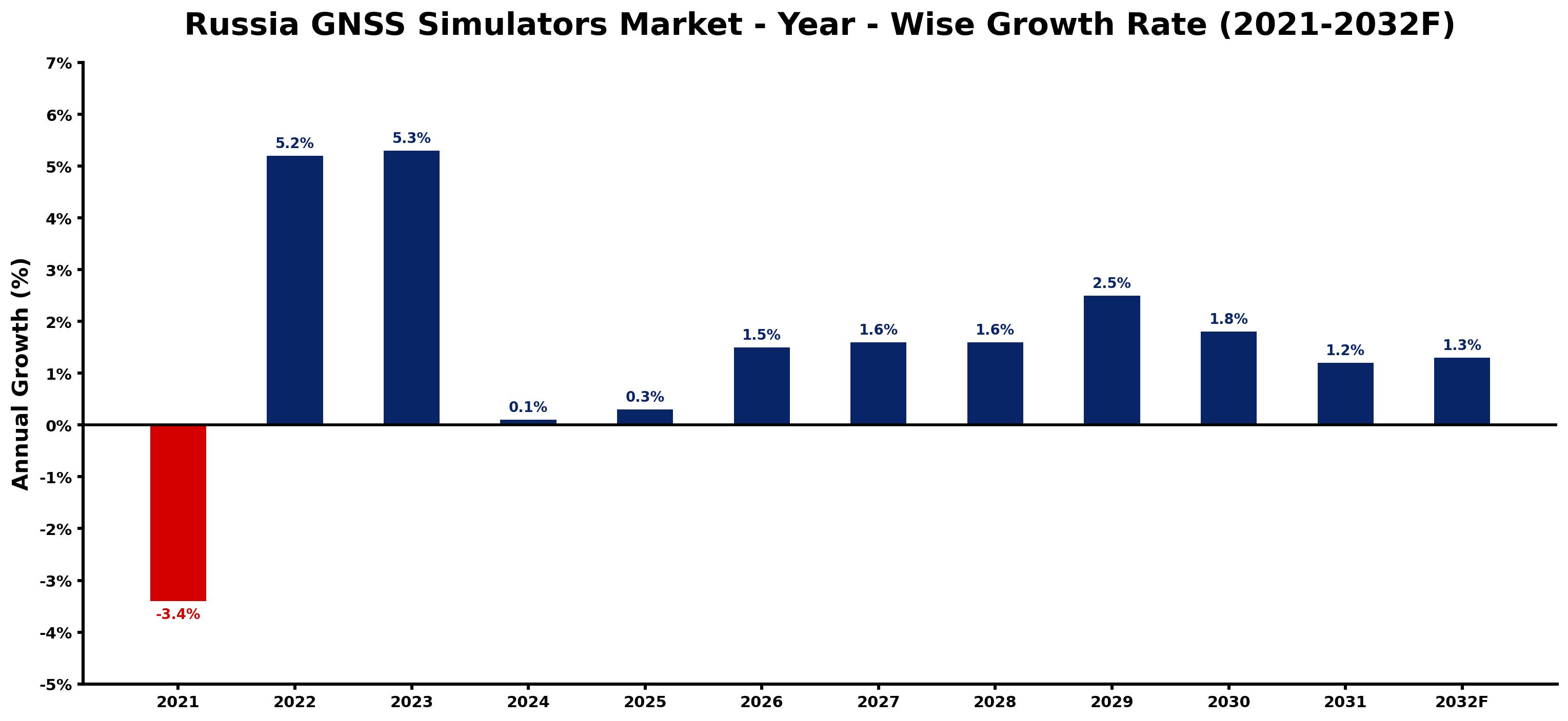 Russia GNSS Simulators Market Year-wise Growth Rate and Key Drivers