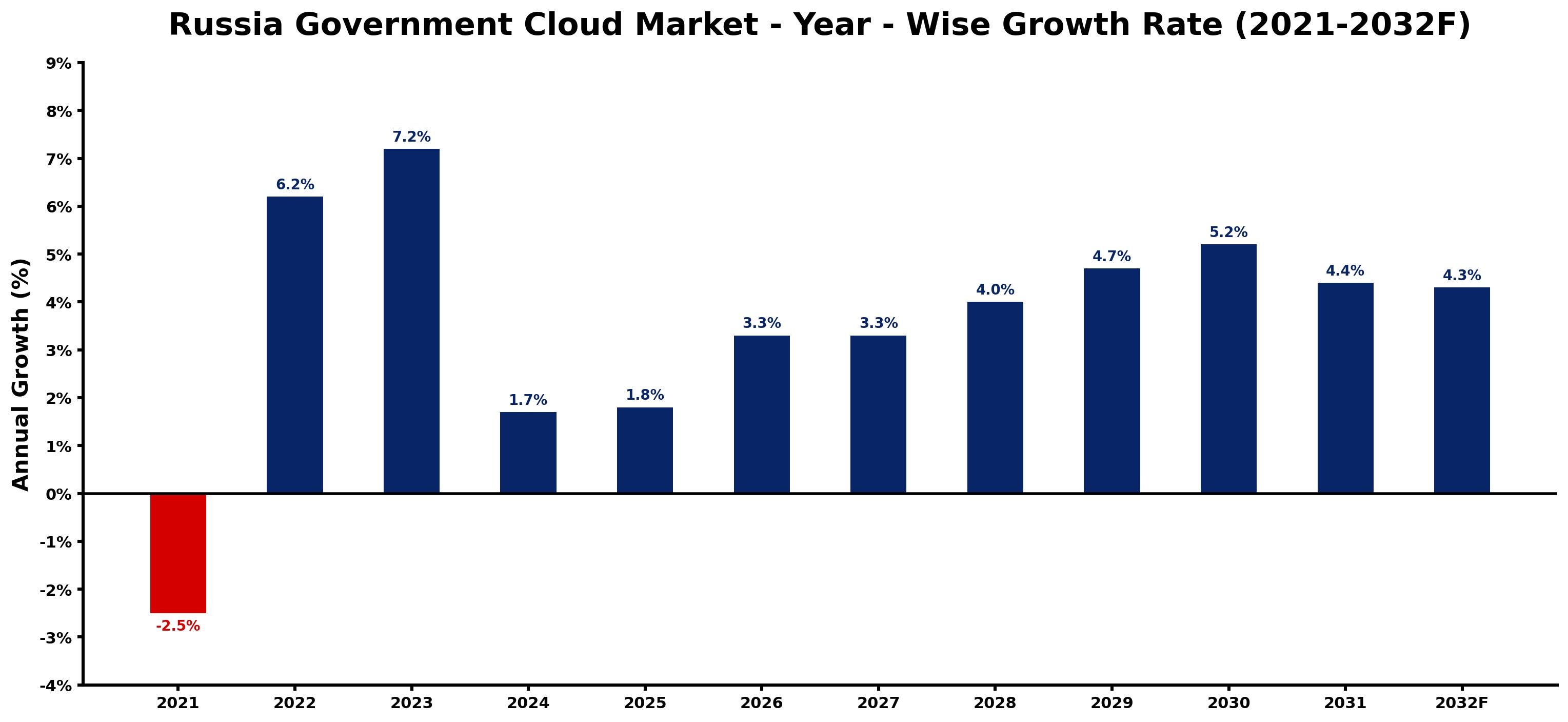 Russia Government Cloud Market Year-wise Growth Rate and Key Drivers
