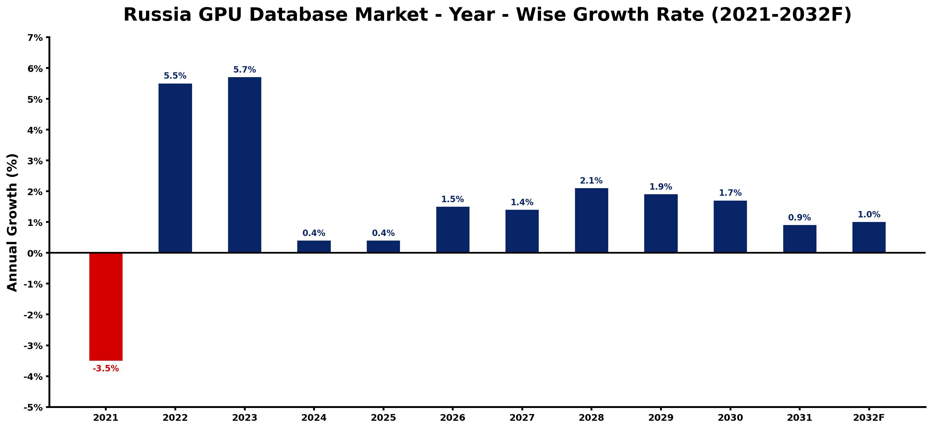 Russia GPU Database Market Year-wise Growth Rate and Key Drivers