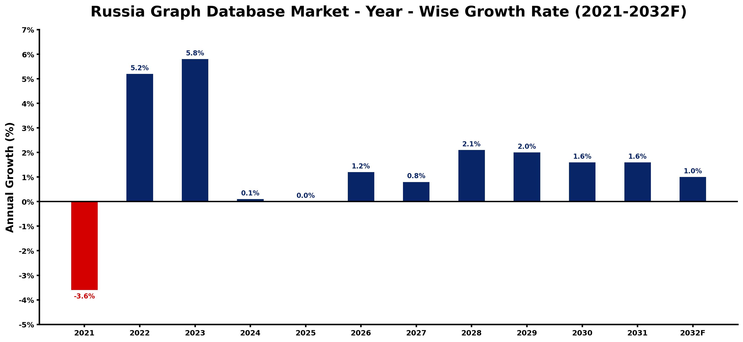 Russia Graph Database Market Year-wise Growth Rate and Key Drivers