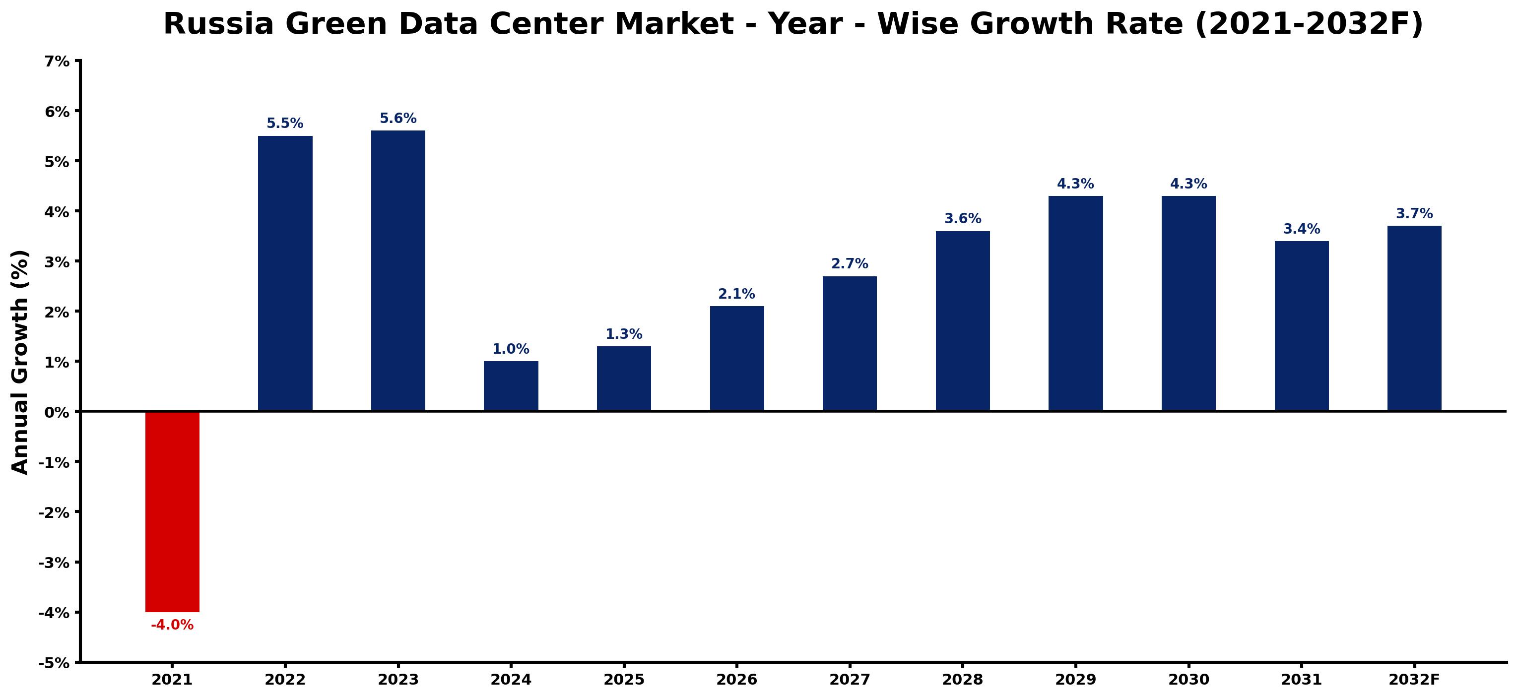 Russia Green Data Center Market Year-wise Growth Rate and Key Drivers