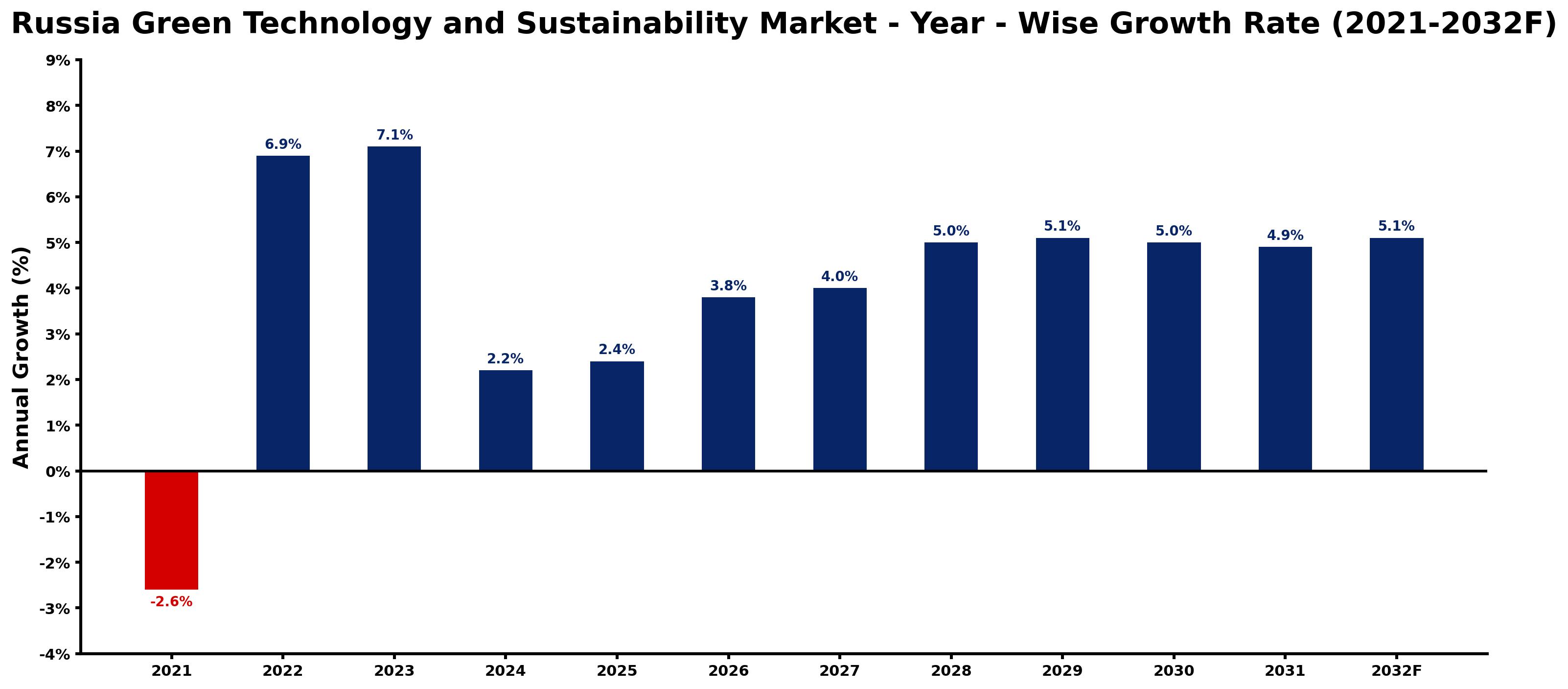 Russia Green Technology and Sustainability Market Year-wise Growth Rate and Key Drivers