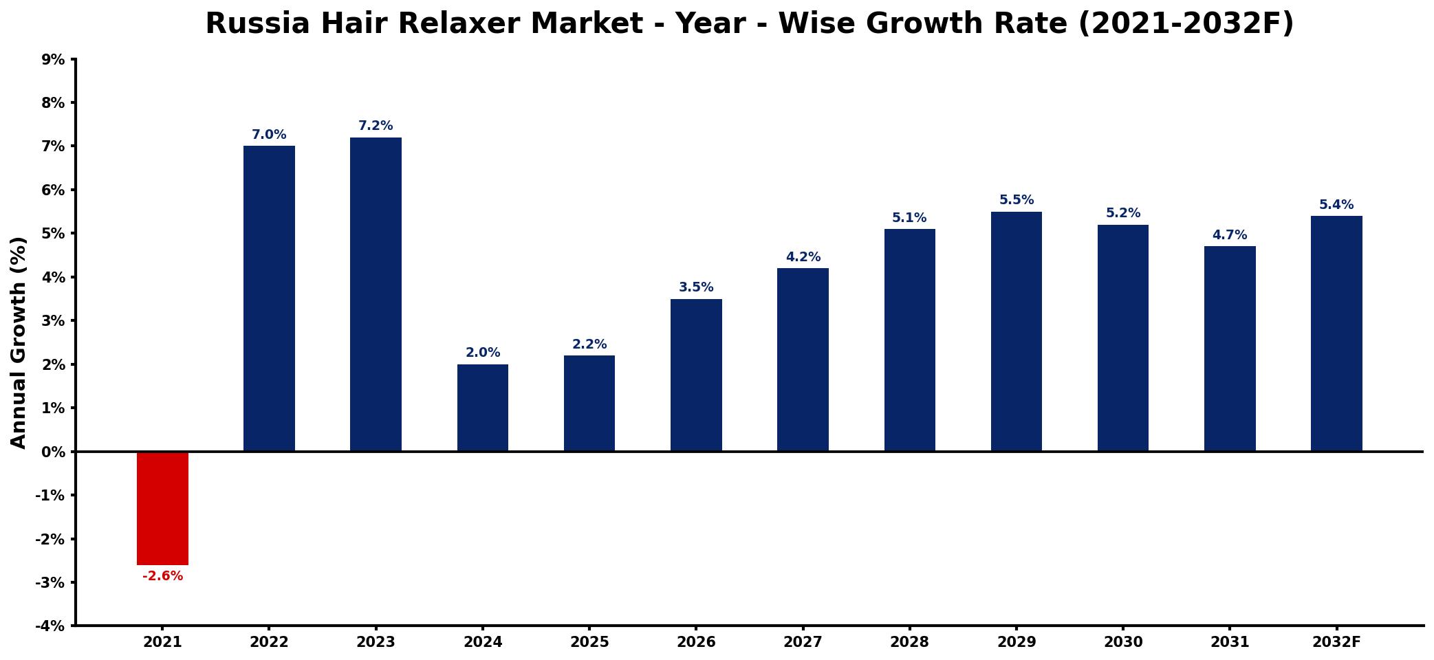 Russia Hair Relaxer Market Year-wise Growth Rate and Key Drivers