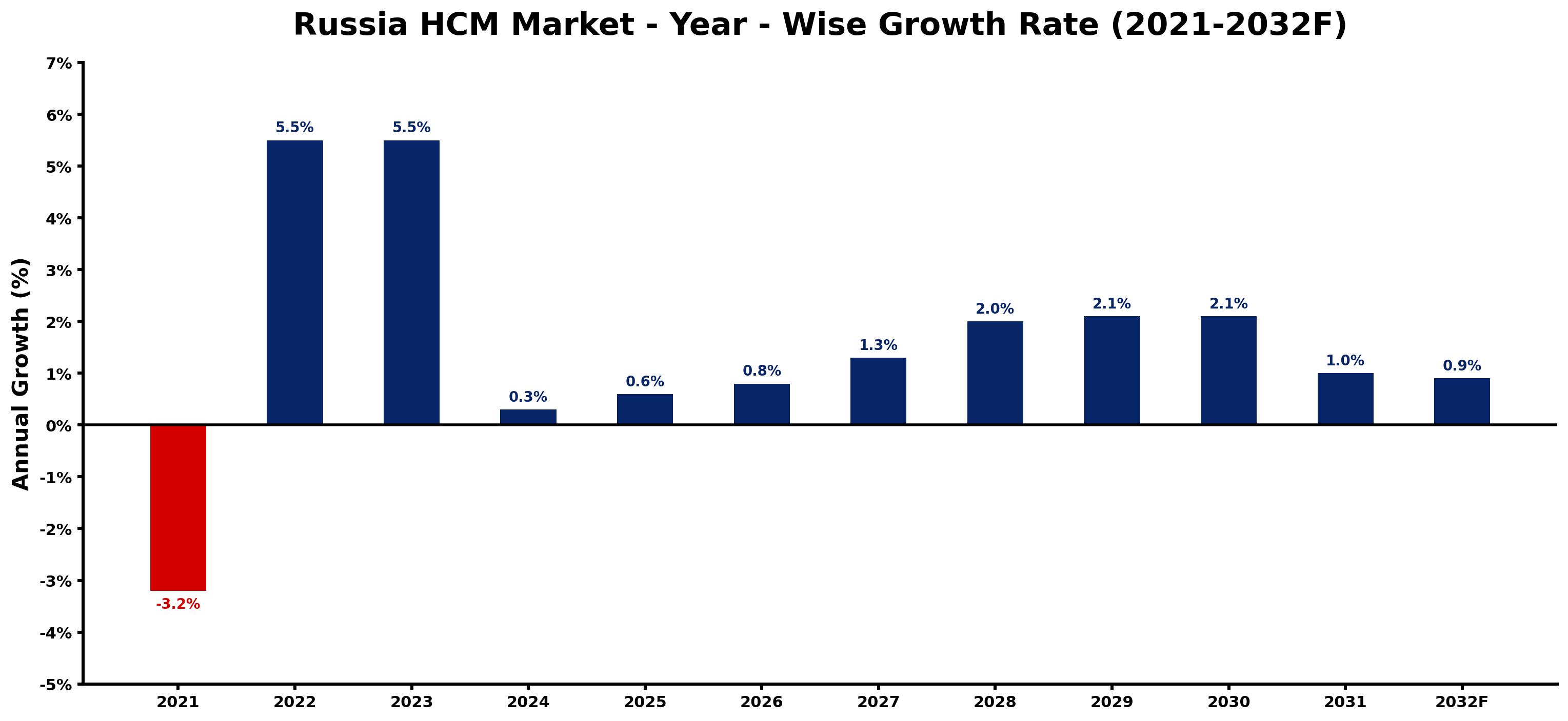 Russia HCM Market Year-wise Growth Rate and Key Drivers
