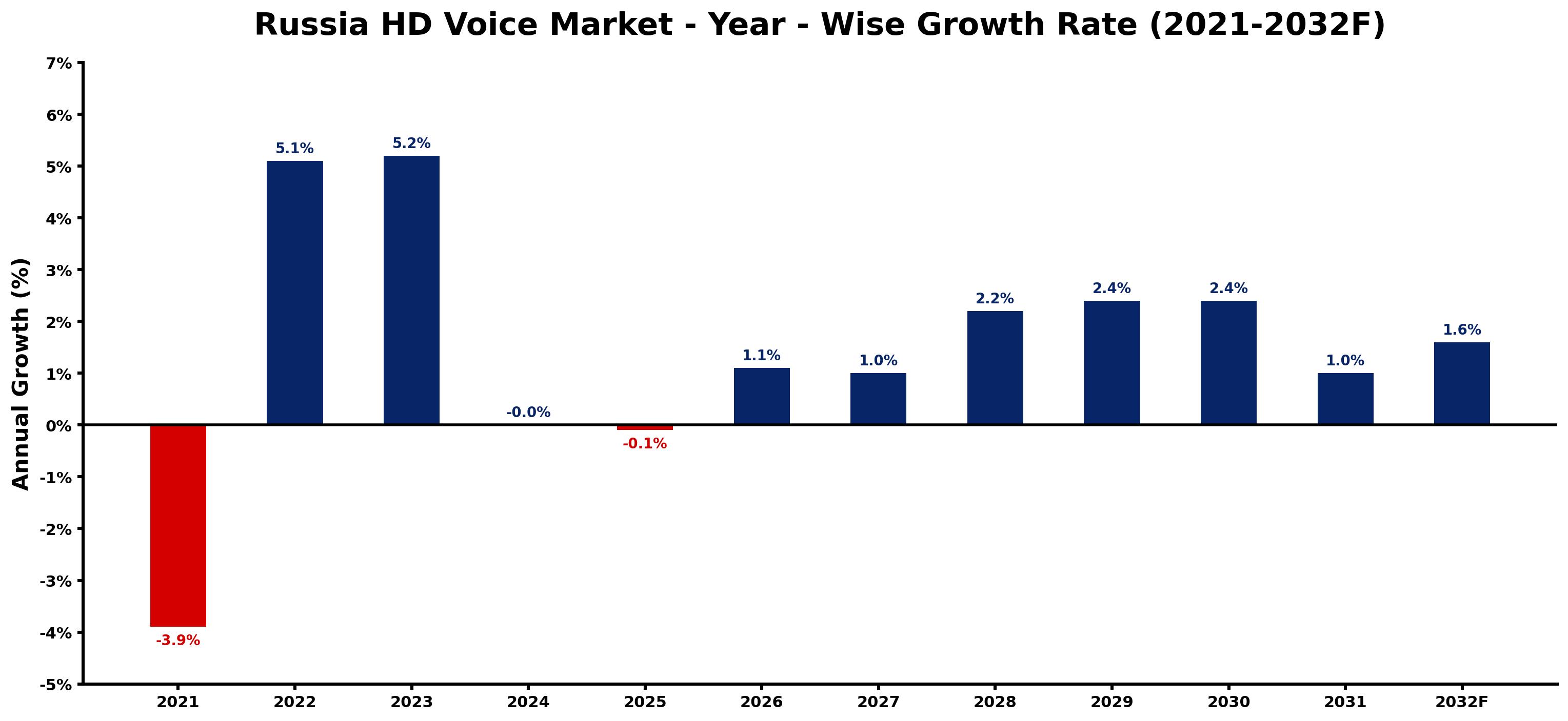 Russia HD Voice Market Year-wise Growth Rate and Key Drivers
