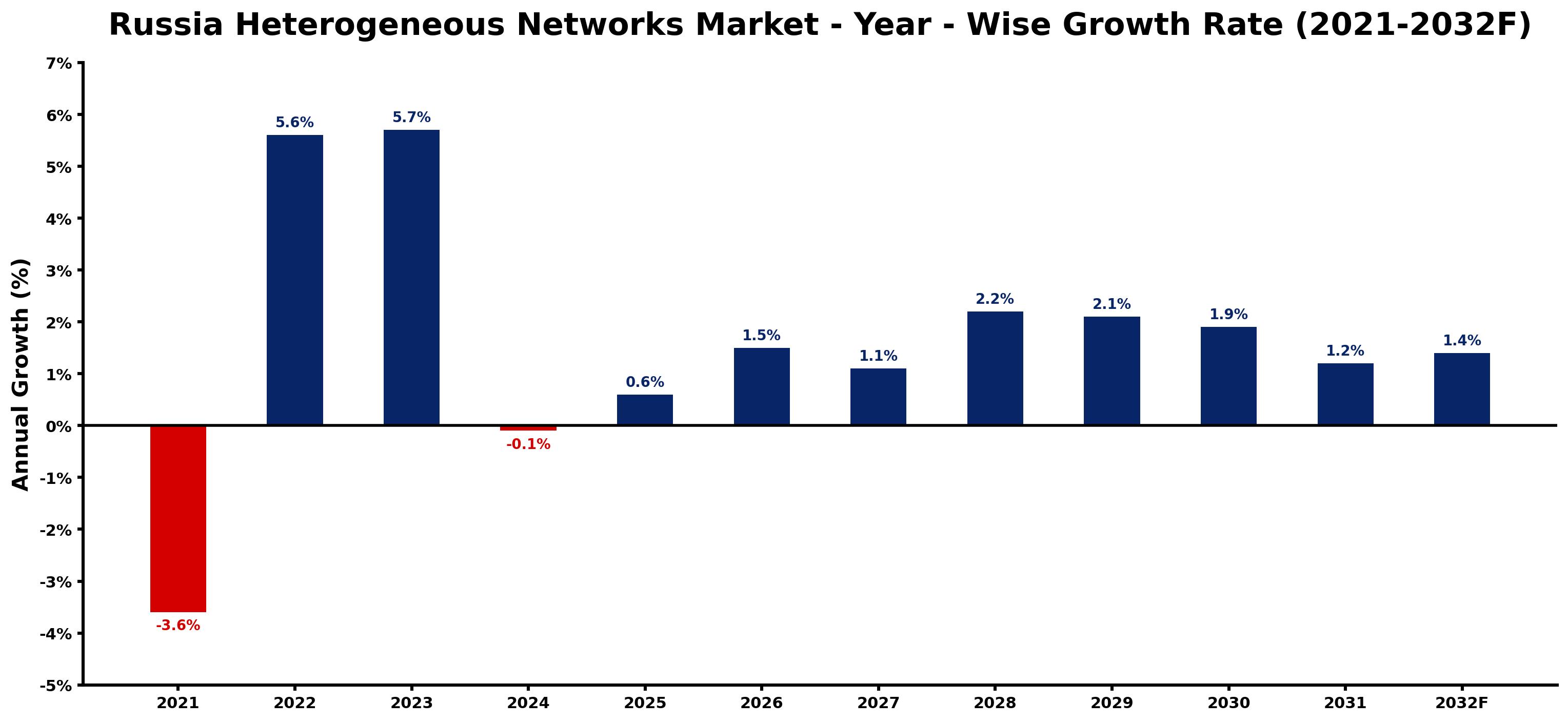Russia Heterogeneous Networks Market Year-wise Growth Rate and Key Drivers