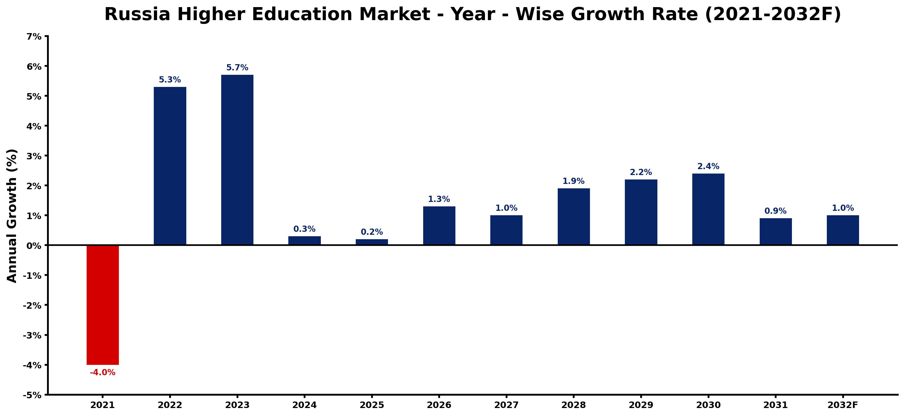 Russia Higher Education Market Year-wise Growth Rate and Key Drivers
