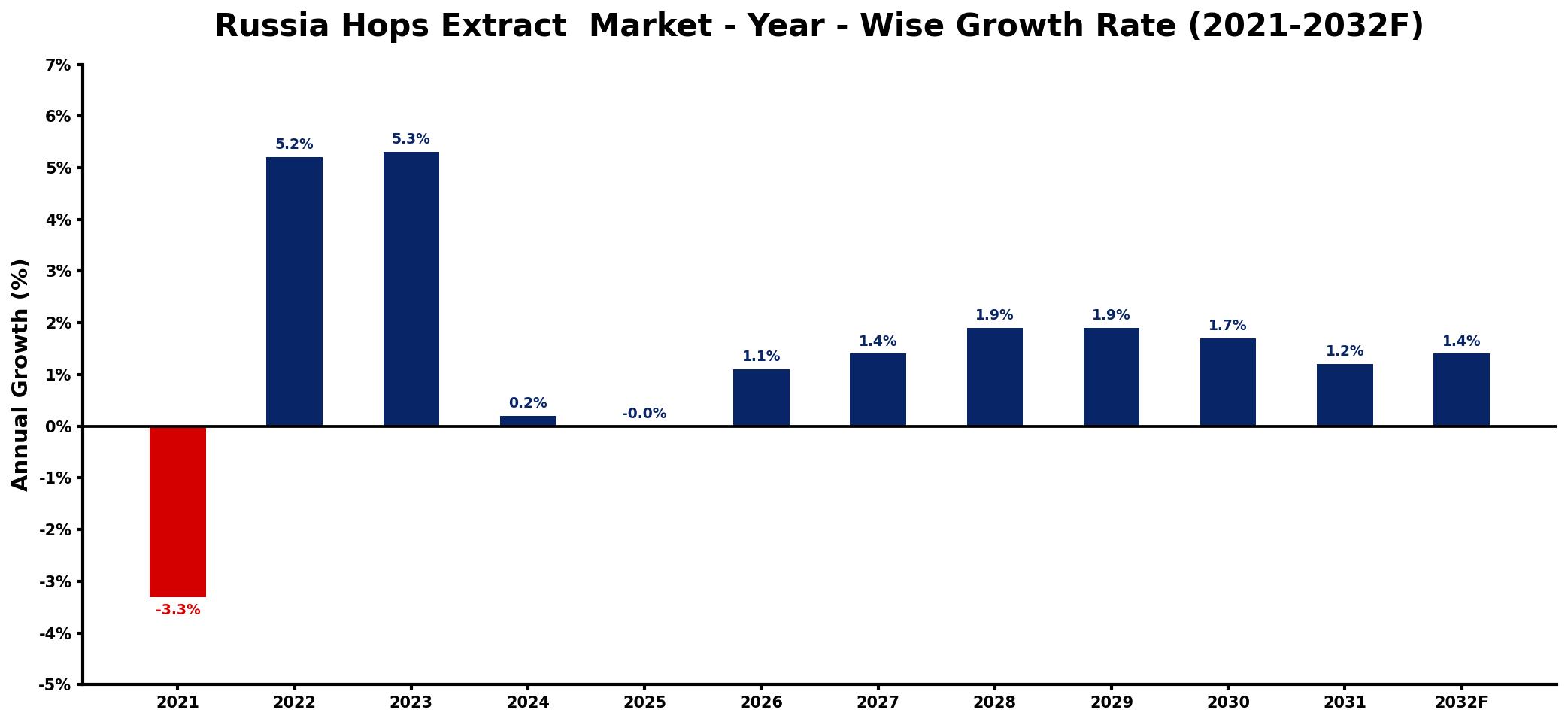 Russia Hops Extract  Market Year-wise Growth Rate and Key Drivers