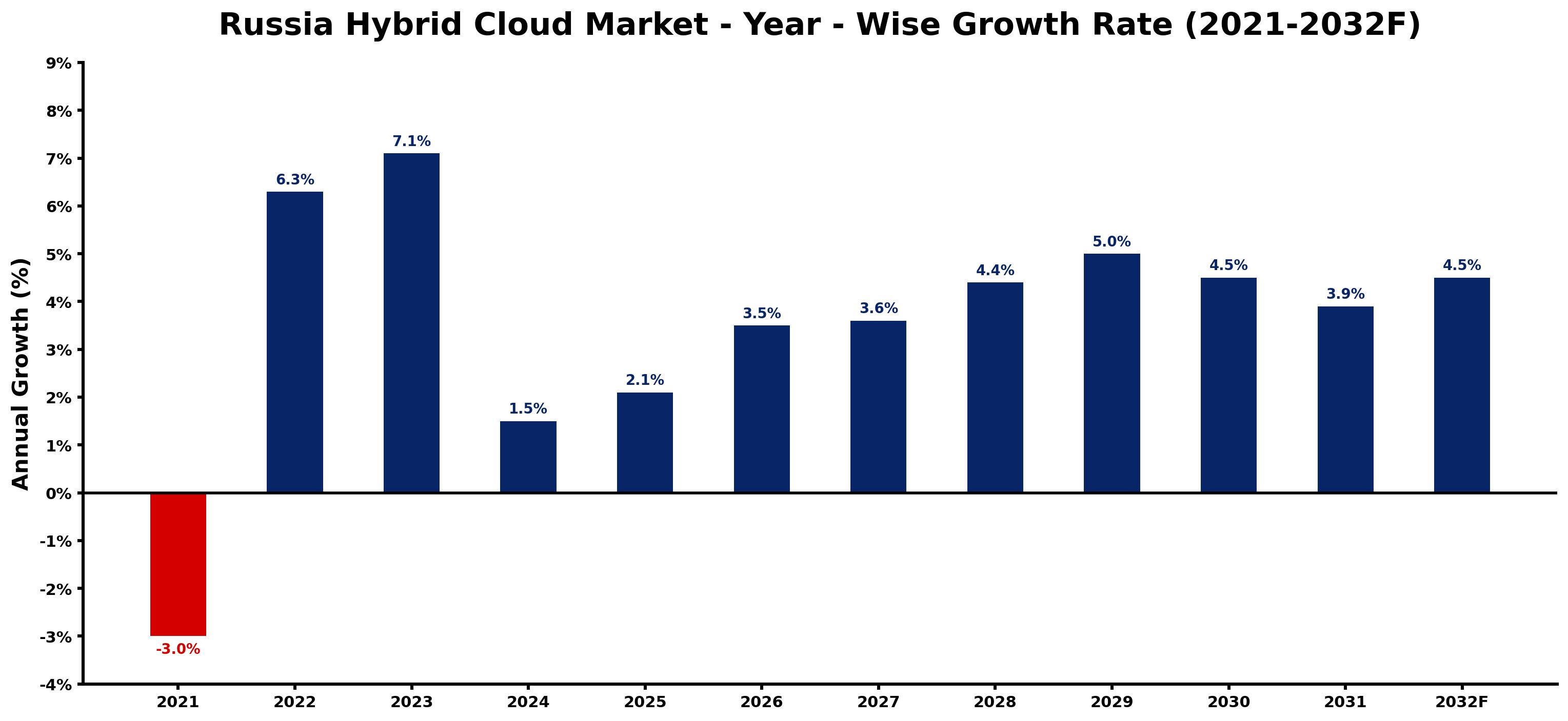 Russia Hybrid Cloud Market Year-wise Growth Rate and Key Drivers