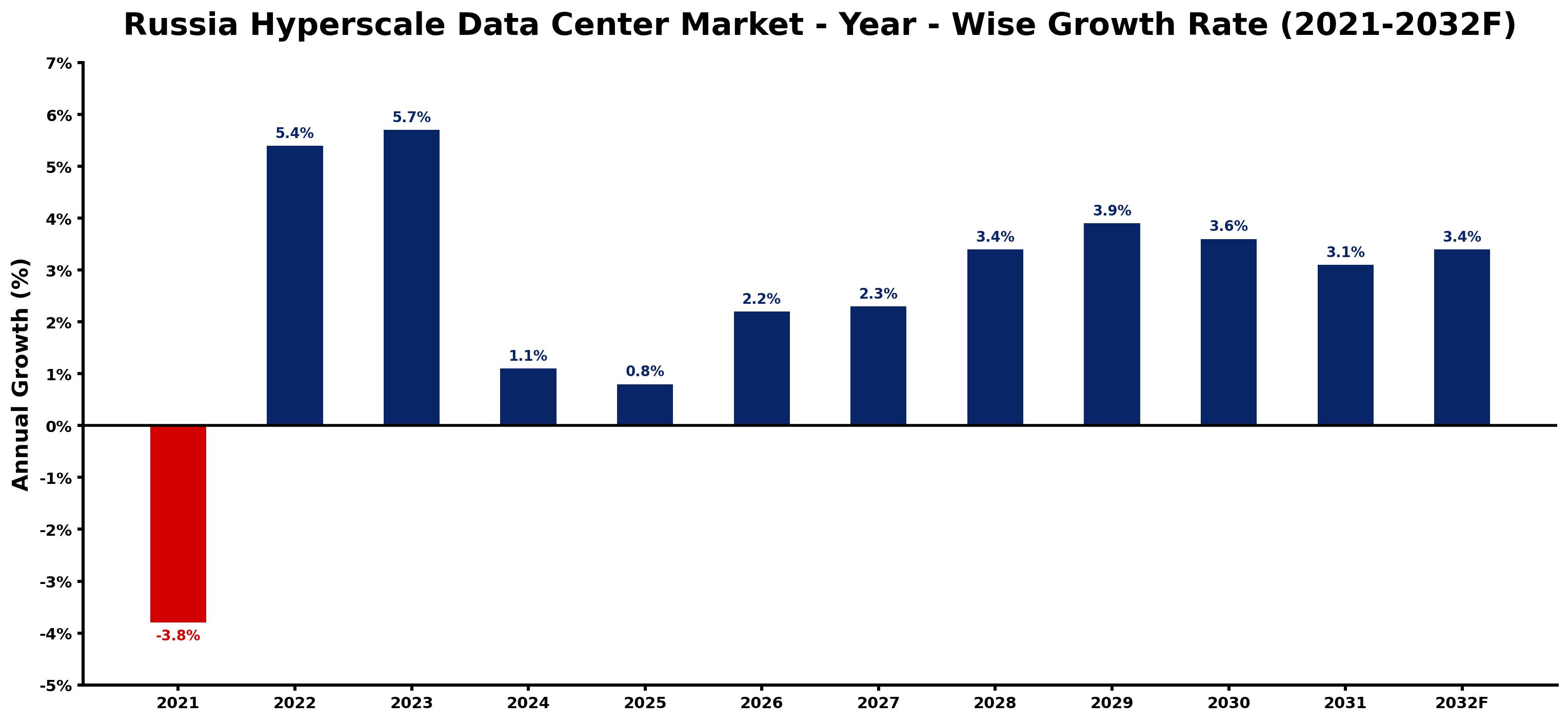 Russia Hyperscale Data Center Market Year-wise Growth Rate and Key Drivers