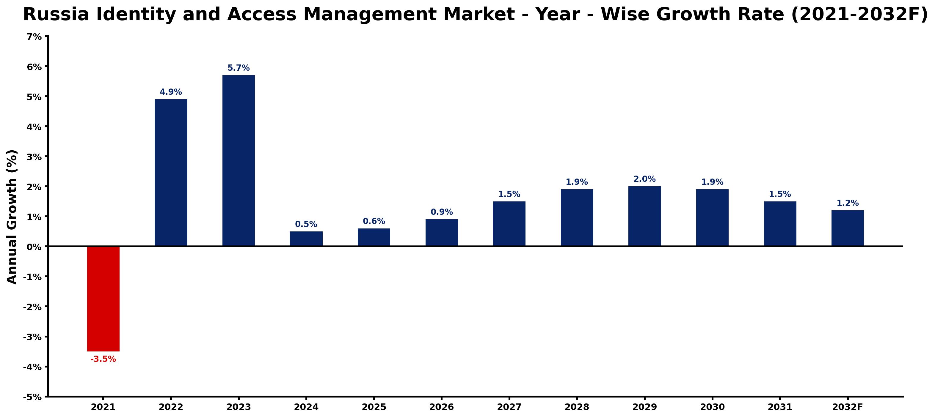 Russia Identity and Access Management Market Year-wise Growth Rate and Key Drivers