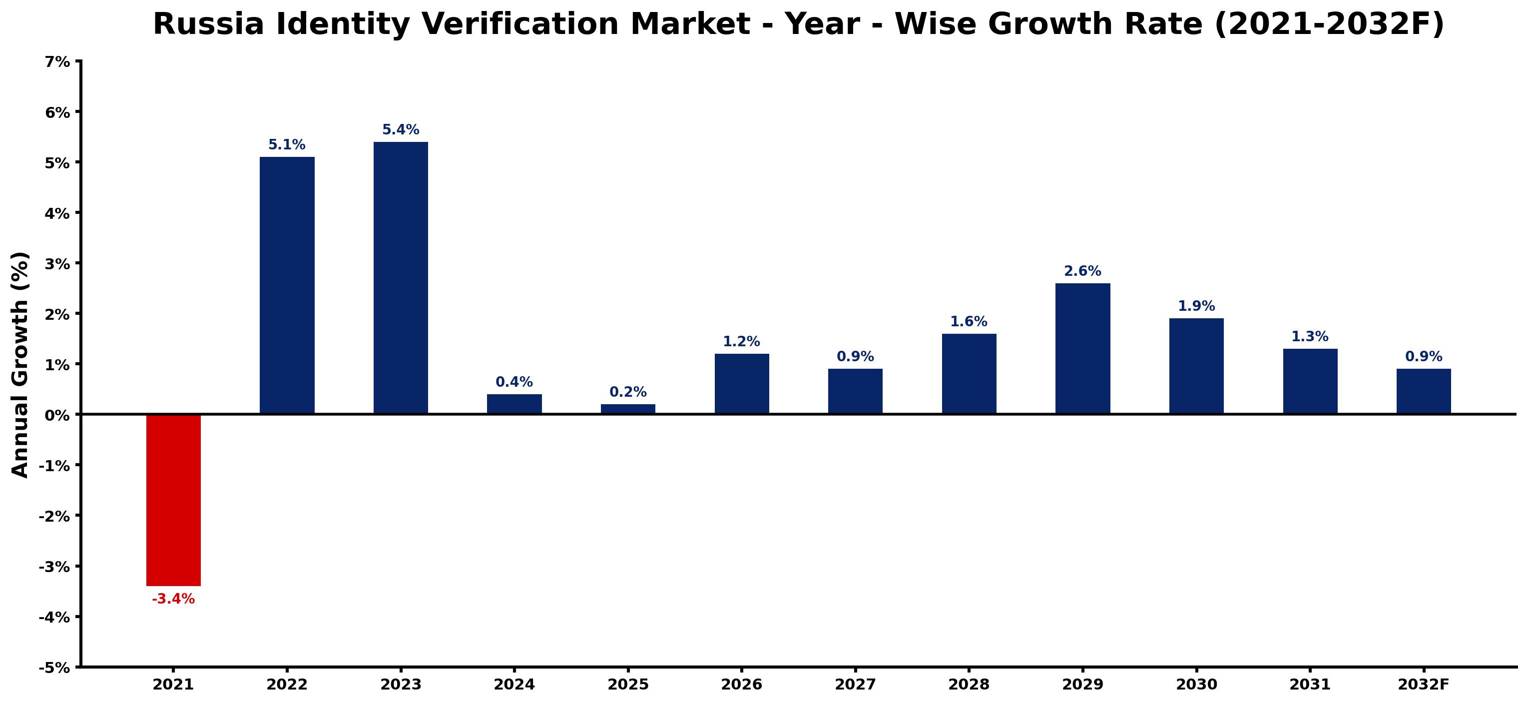 Russia Identity Verification Market Year-wise Growth Rate and Key Drivers
