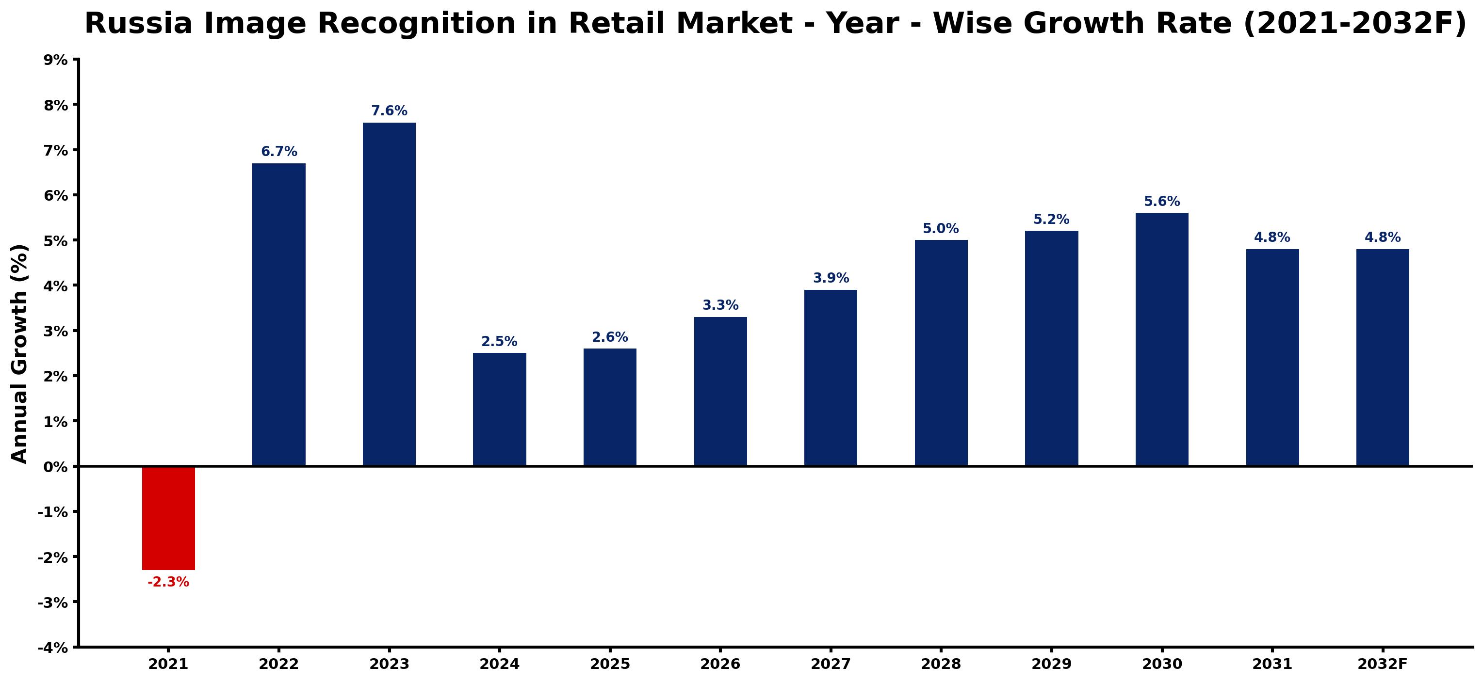 Russia Image Recognition in Retail Market Year-wise Growth Rate and Key Drivers