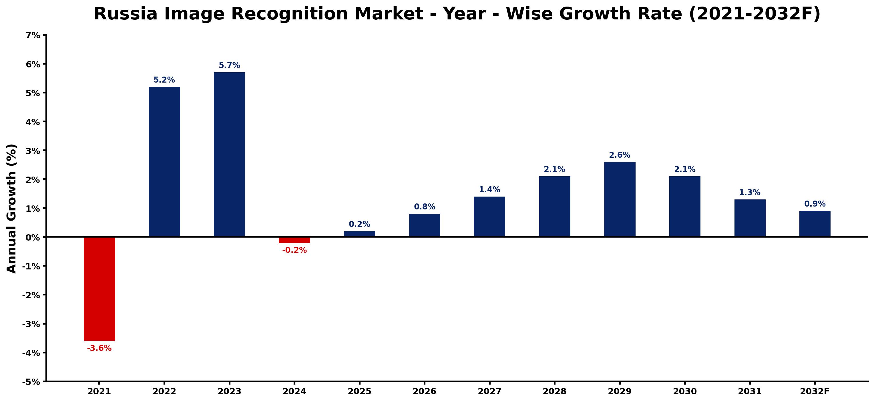 Russia Image Recognition Market Year-wise Growth Rate and Key Drivers