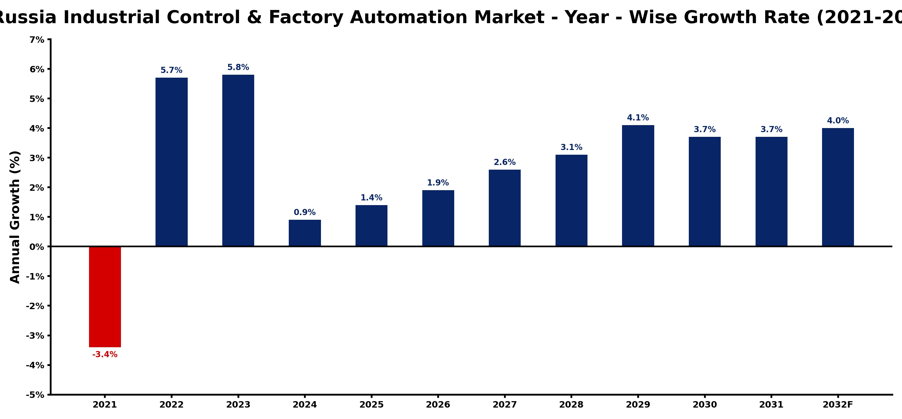 Russia Industrial Control & Factory Automation Market Year-wise Growth Rate and Key Drivers