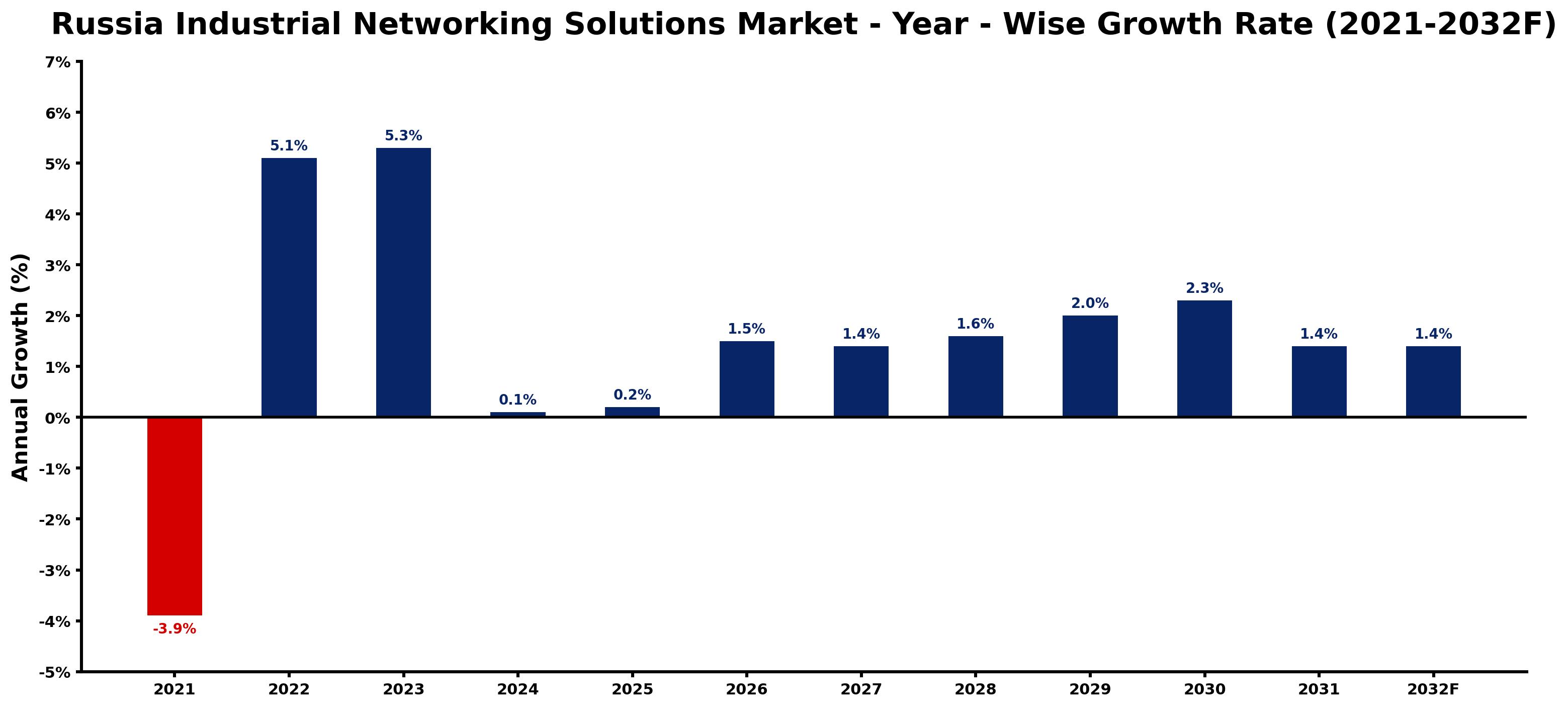 Russia Industrial Networking Solutions Market Year-wise Growth Rate and Key Drivers