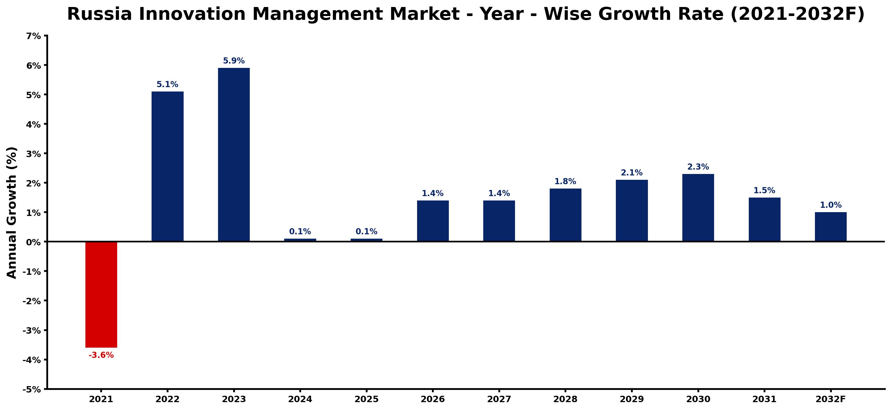 Russia Innovation Management Market Year-wise Growth Rate and Key Drivers