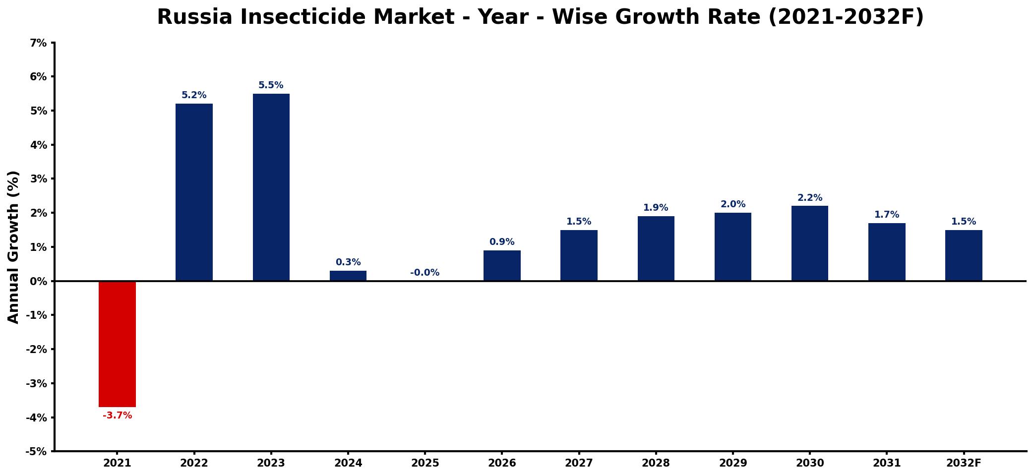 Russia Insecticide Market Year-wise Growth Rate and Key Drivers