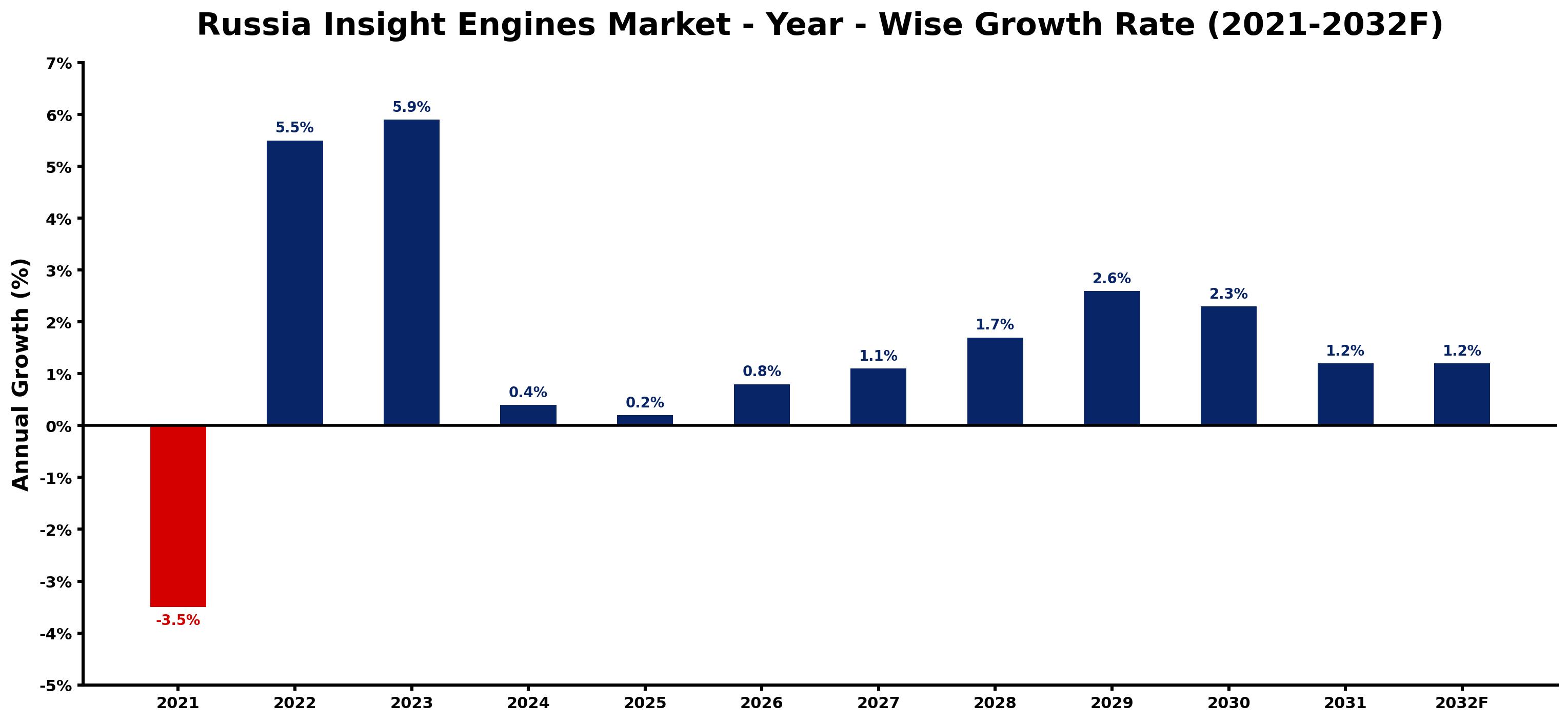 Russia Insight Engines Market Year-wise Growth Rate and Key Drivers