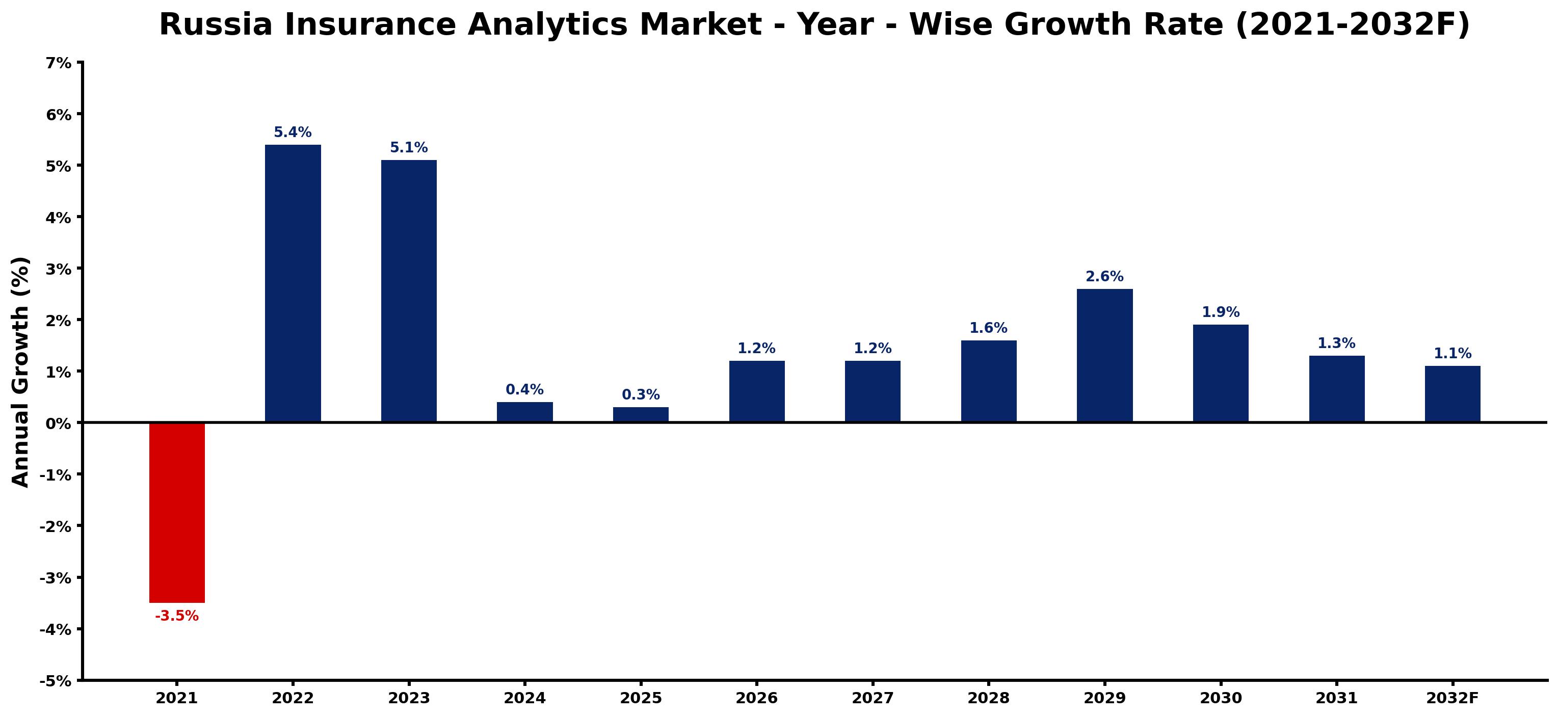 Russia Insurance Analytics Market Year-wise Growth Rate and Key Drivers